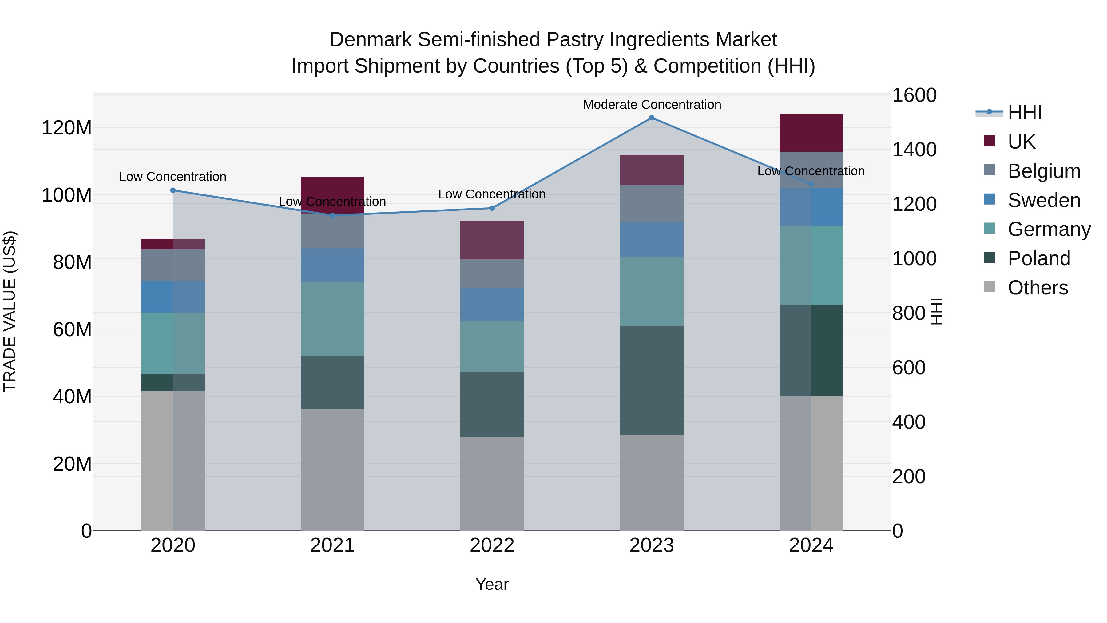 Denmark Semi-finished Pastry Ingredients Market Top 5 Importing Countries and Market Competition (HHI) Analysis