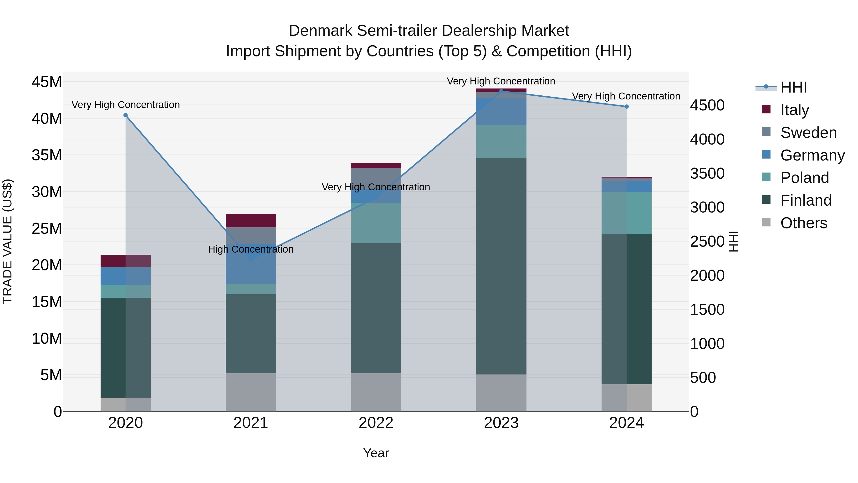 Denmark Semi-trailer Dealership Market Top 5 Importing Countries and Market Competition (HHI) Analysis