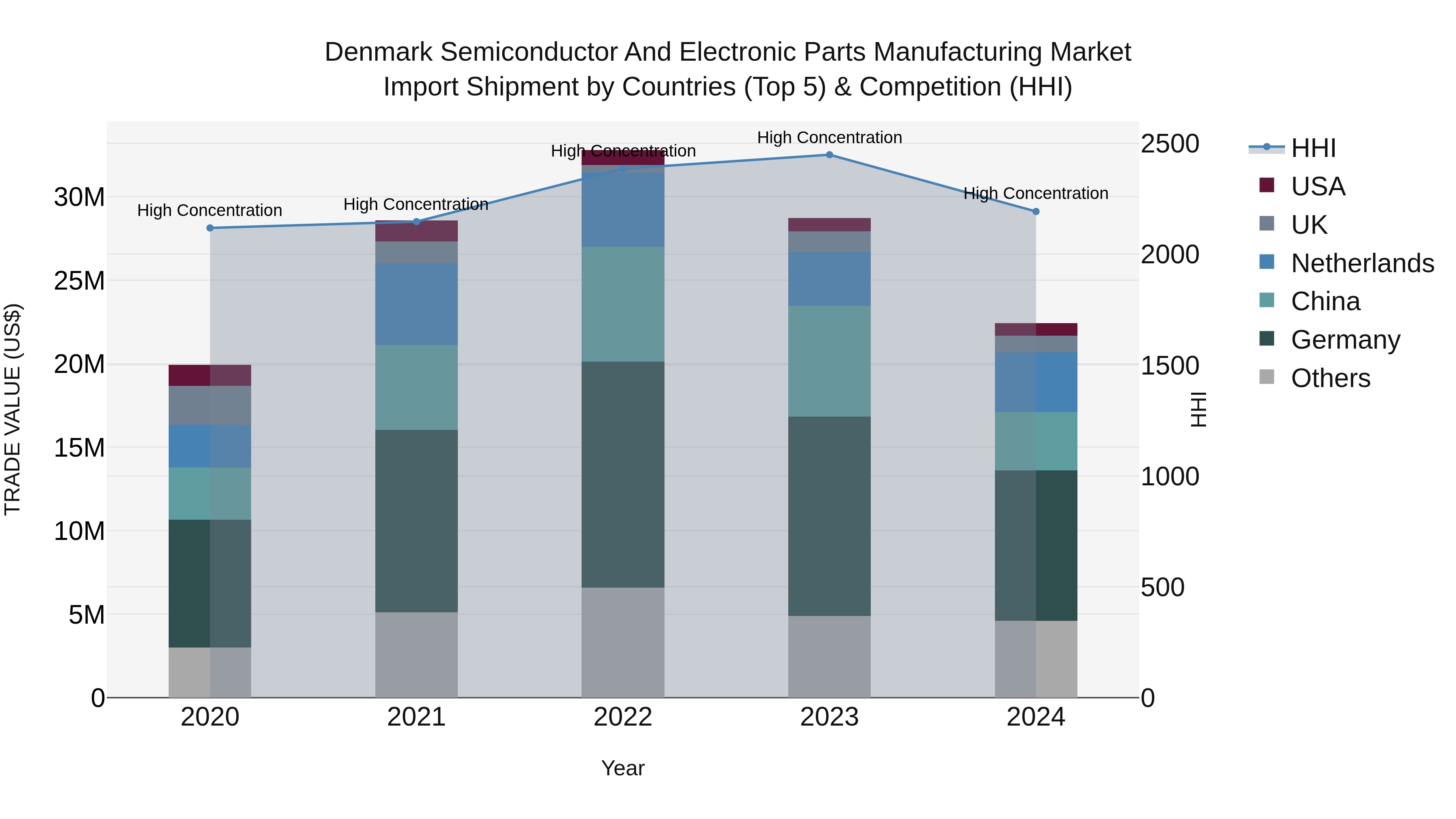 Denmark Semiconductor and Electronic Parts Manufacturing Market Top 5 Importing Countries and Market Competition (HHI) Analysis