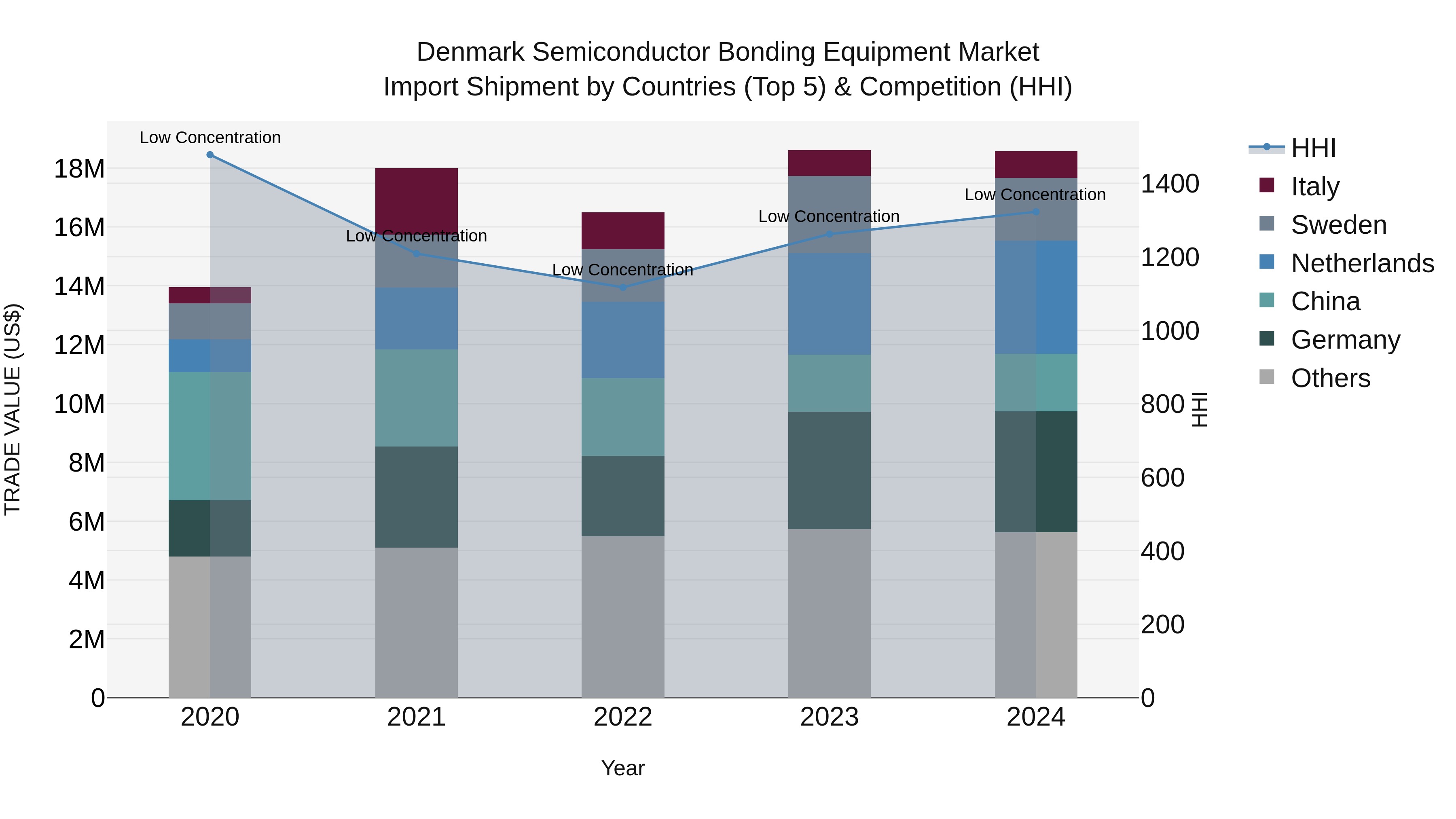 Denmark Semiconductor Bonding Equipment Market Top 5 Importing Countries and Market Competition (HHI) Analysis