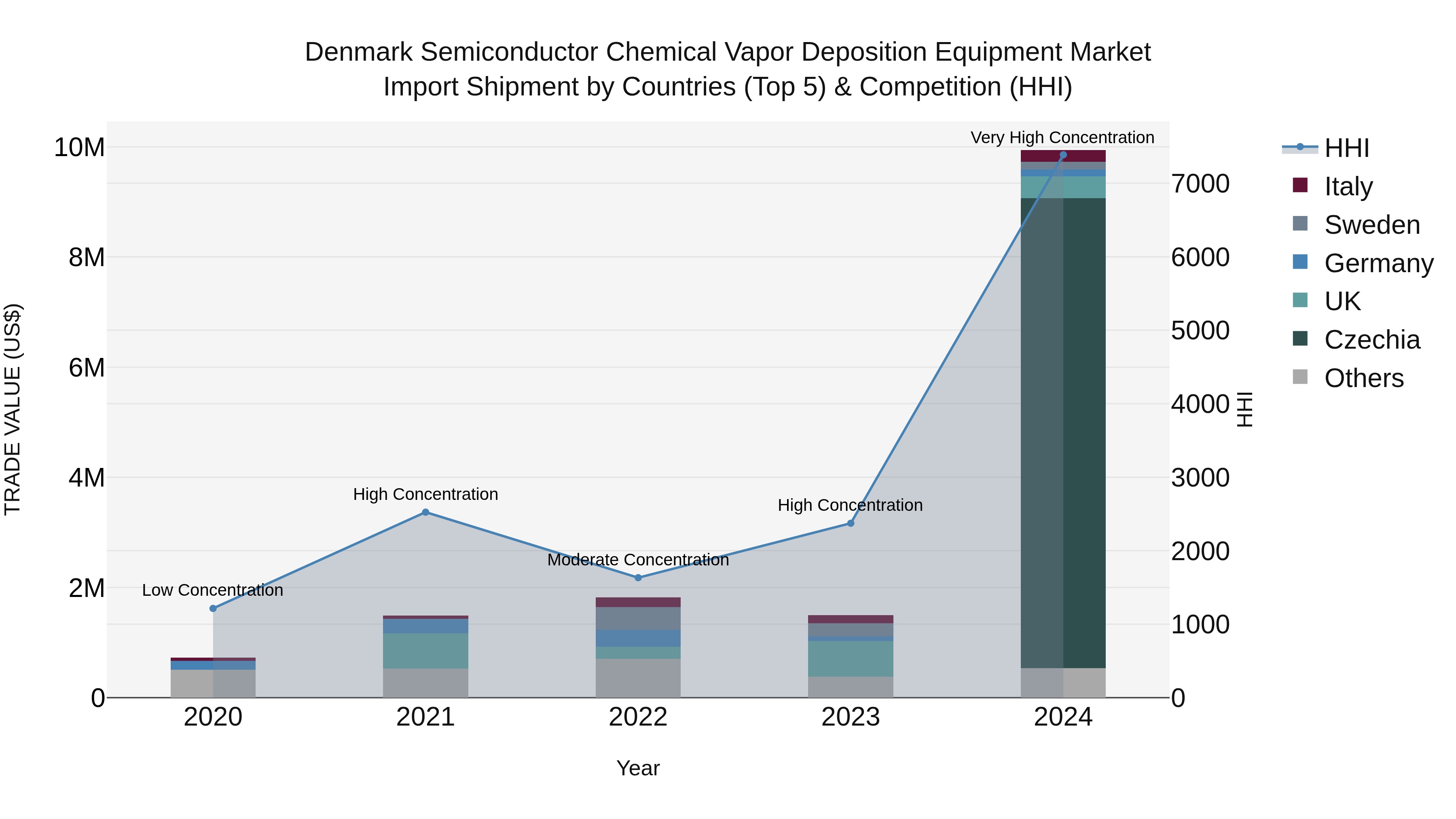 Denmark Semiconductor Chemical Vapor Deposition Equipment Market Top 5 Importing Countries and Market Competition (HHI) Analysis