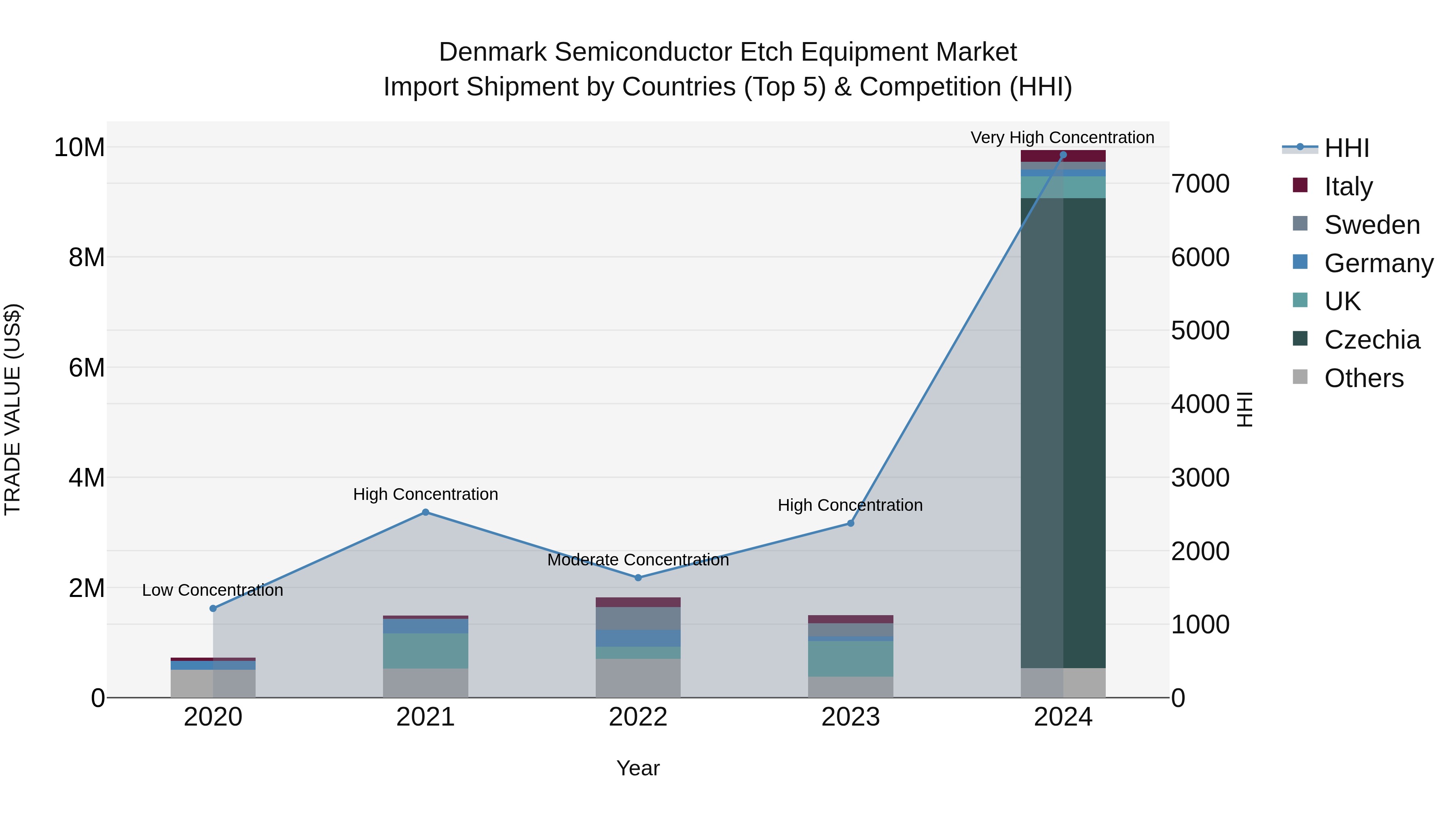 Denmark Semiconductor Etch Equipment Market Top 5 Importing Countries and Market Competition (HHI) Analysis