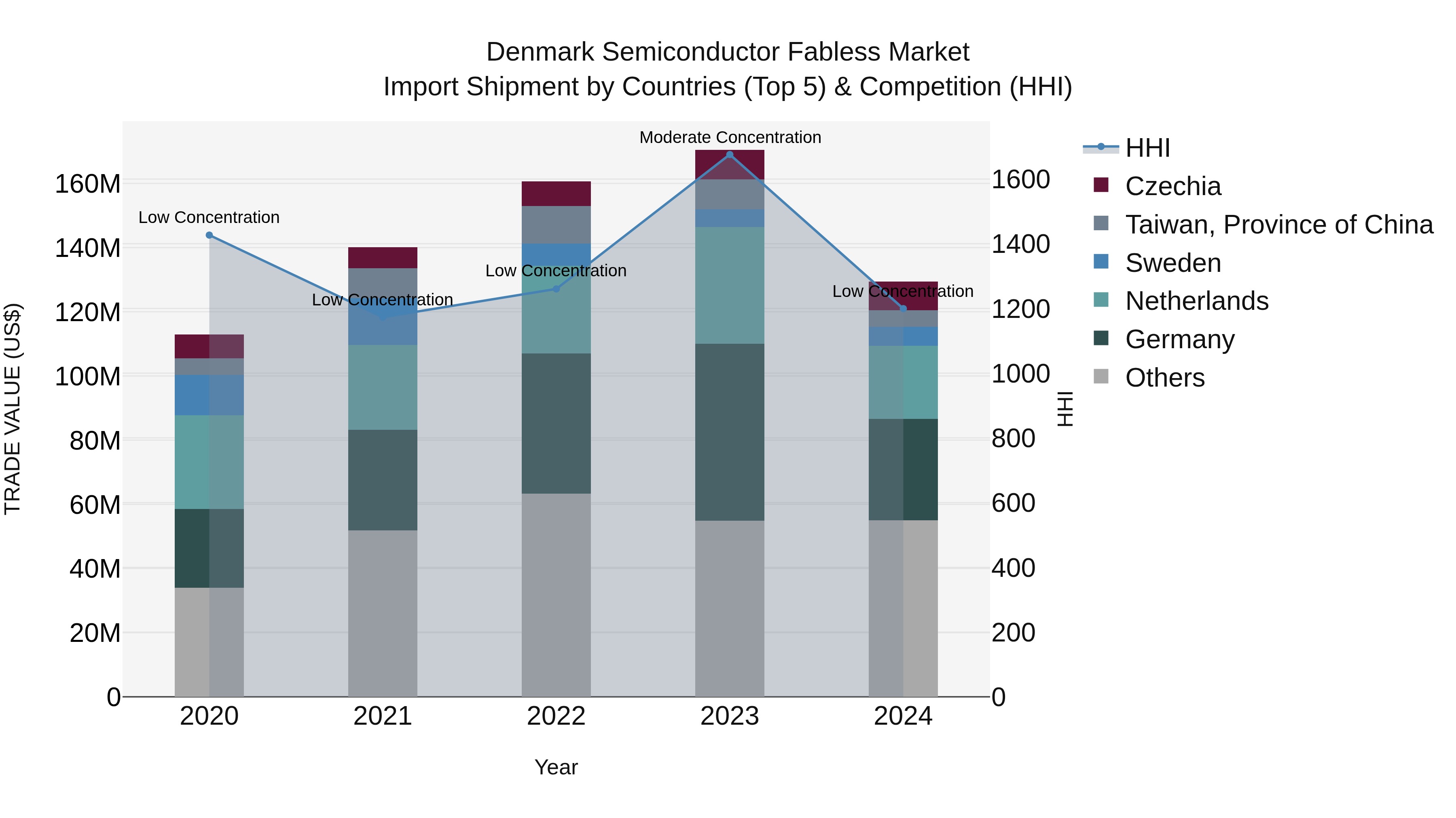 Denmark Semiconductor Fabless Market Top 5 Importing Countries and Market Competition (HHI) Analysis