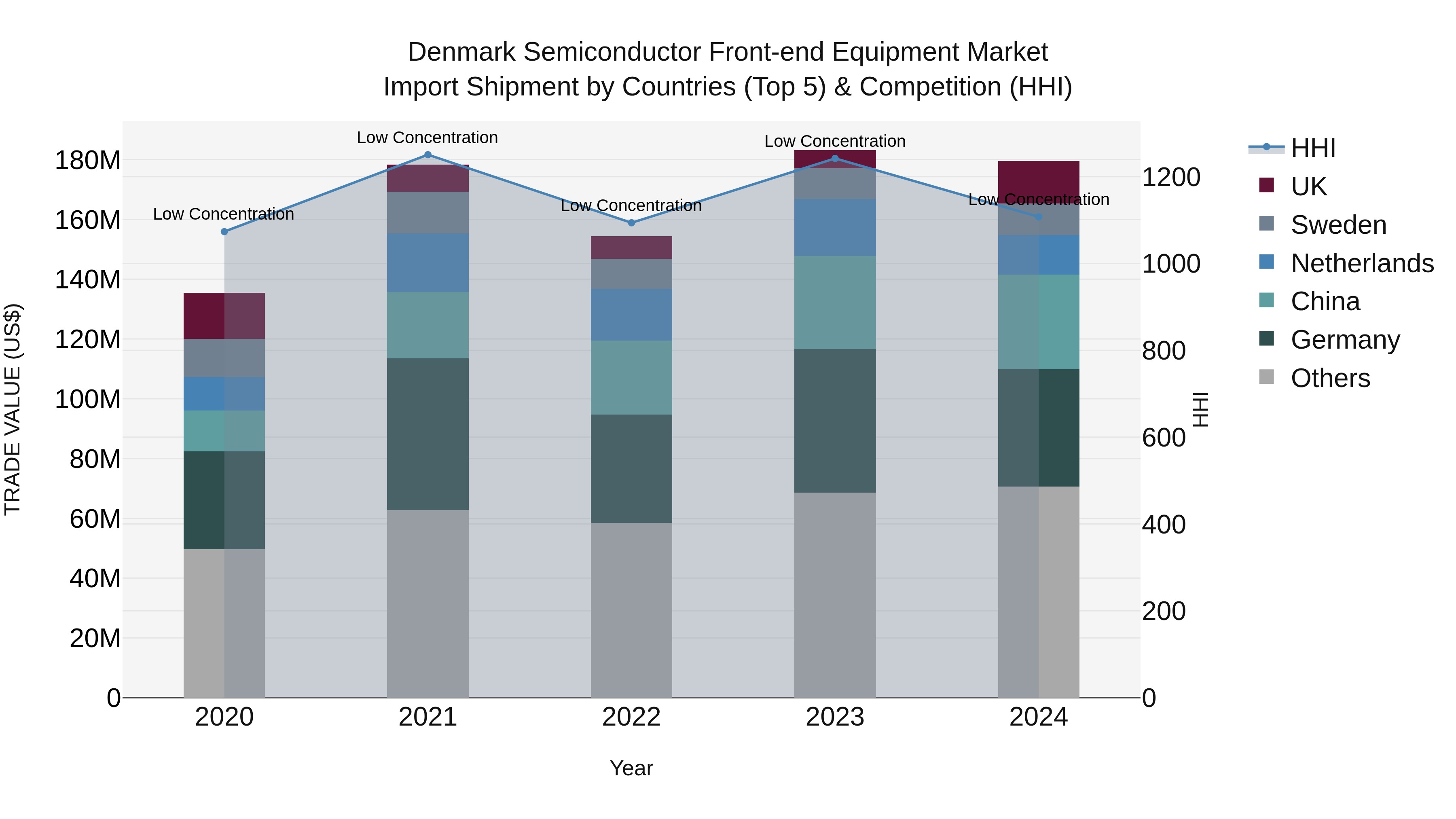 Denmark Semiconductor Front-end Equipment Market Top 5 Importing Countries and Market Competition (HHI) Analysis