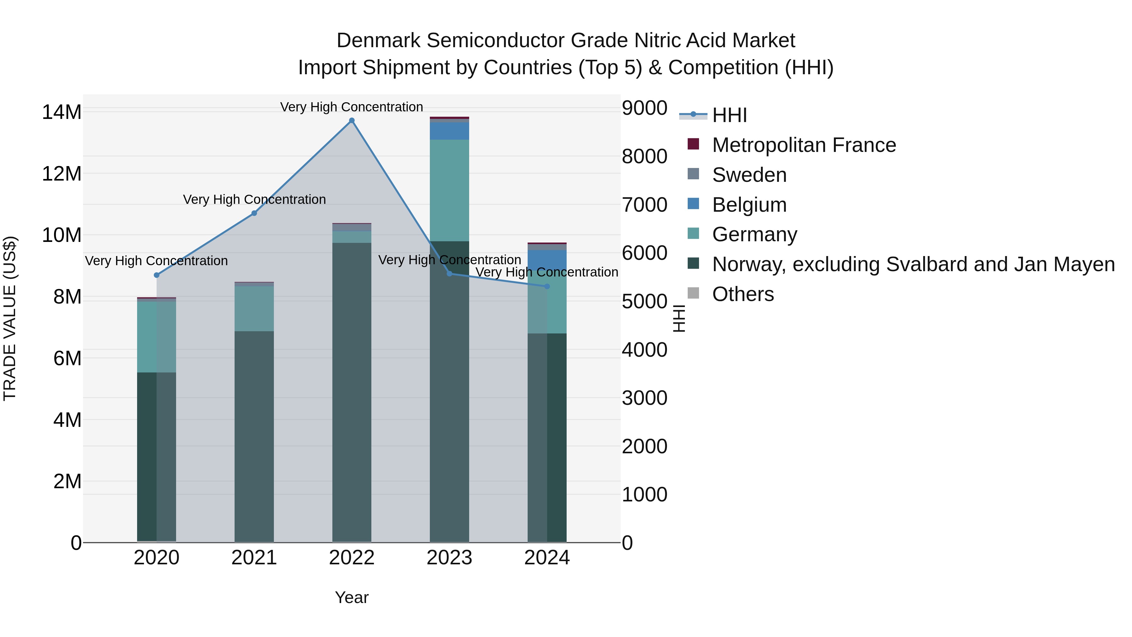Denmark Semiconductor Grade Nitric Acid Market Top 5 Importing Countries and Market Competition (HHI) Analysis
