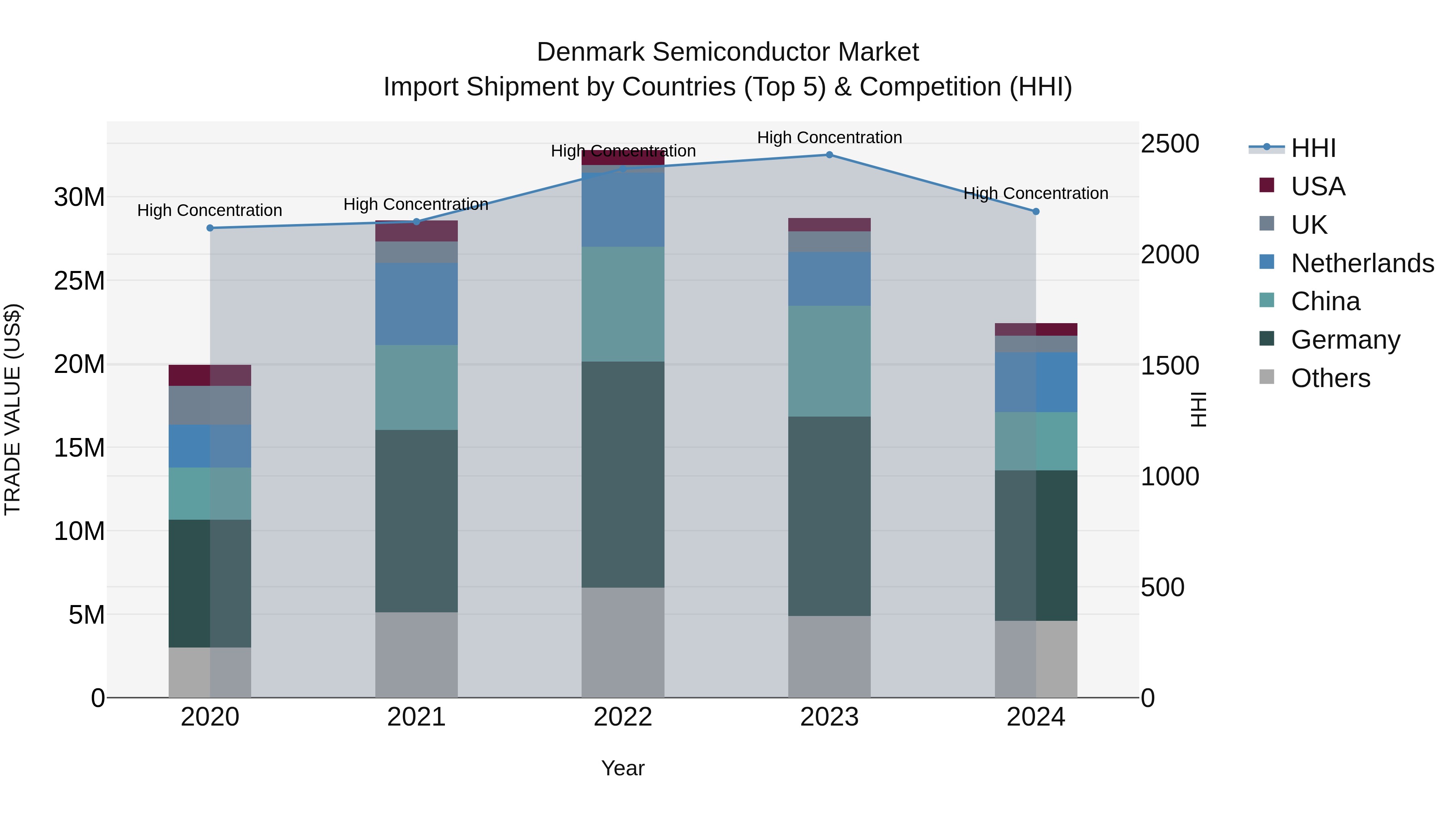 Denmark Semiconductor Market Top 5 Importing Countries and Market Competition (HHI) Analysis