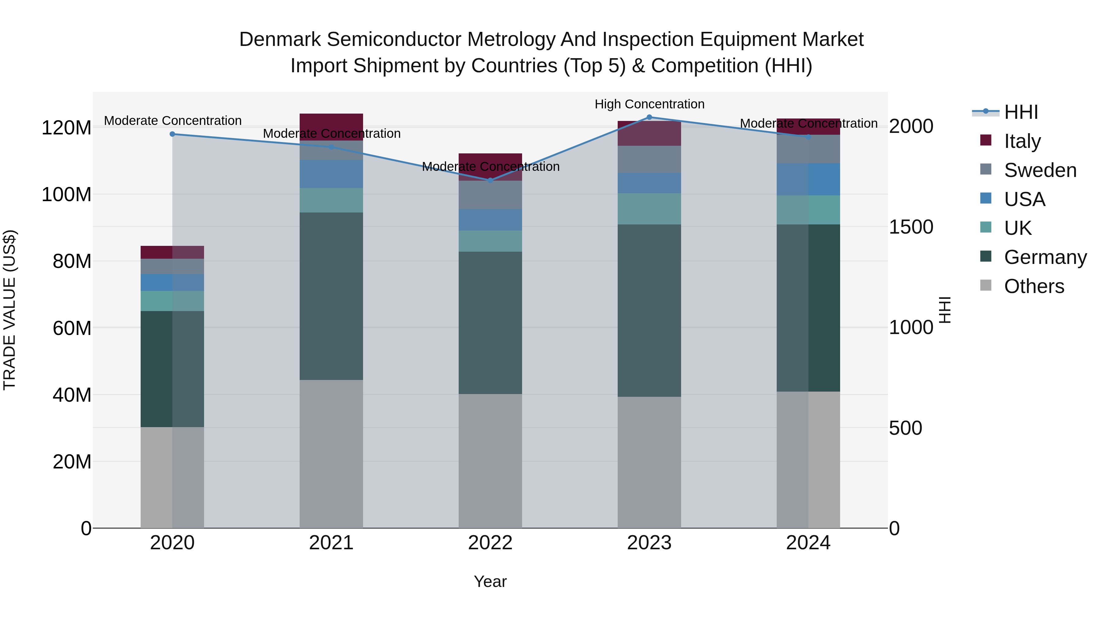 Denmark Semiconductor Metrology and Inspection Equipment Market Top 5 Importing Countries and Market Competition (HHI) Analysis