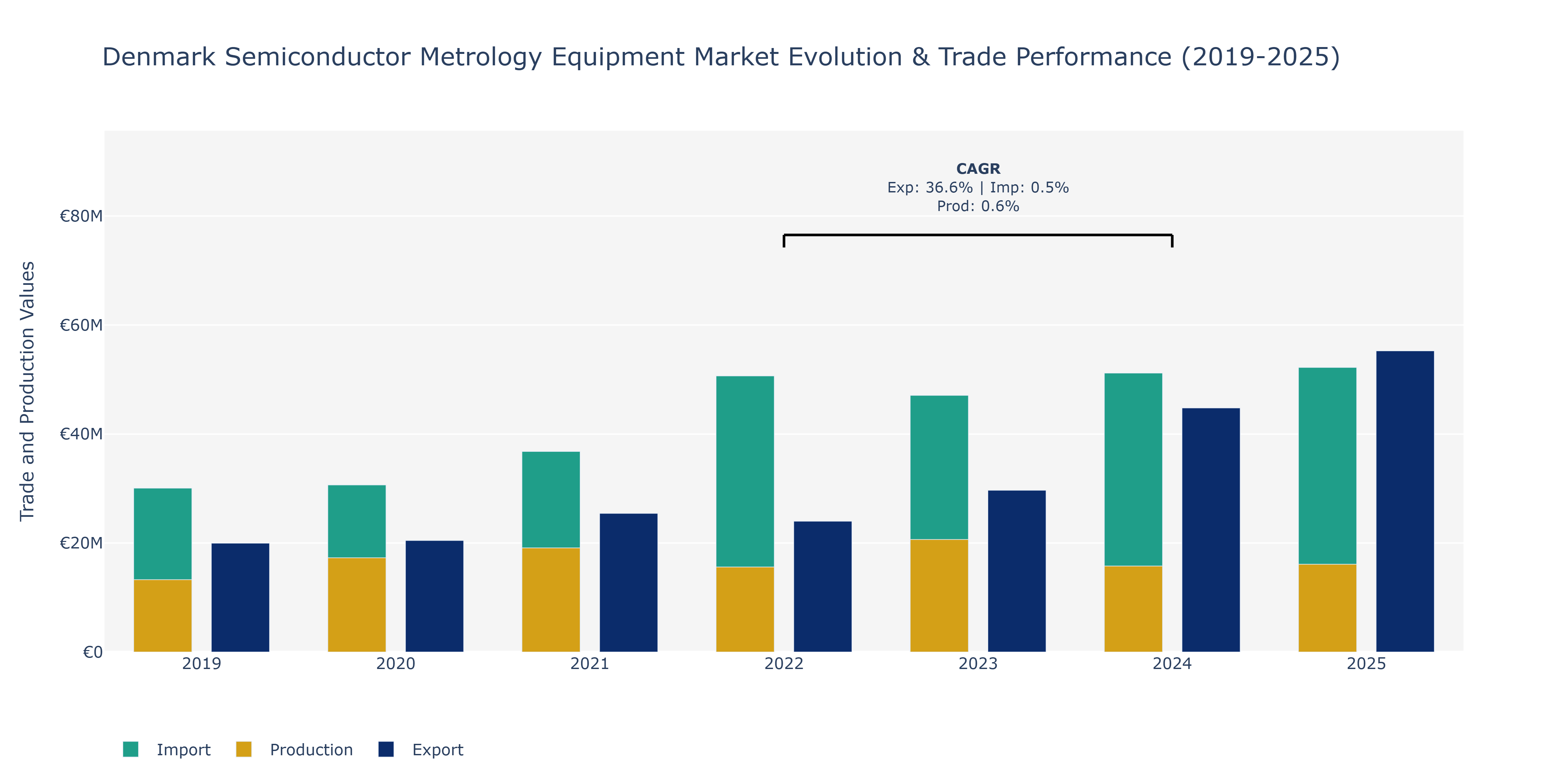 Denmark Semiconductor Metrology Equipment Market: Production & Trade Performance (2019-2025)