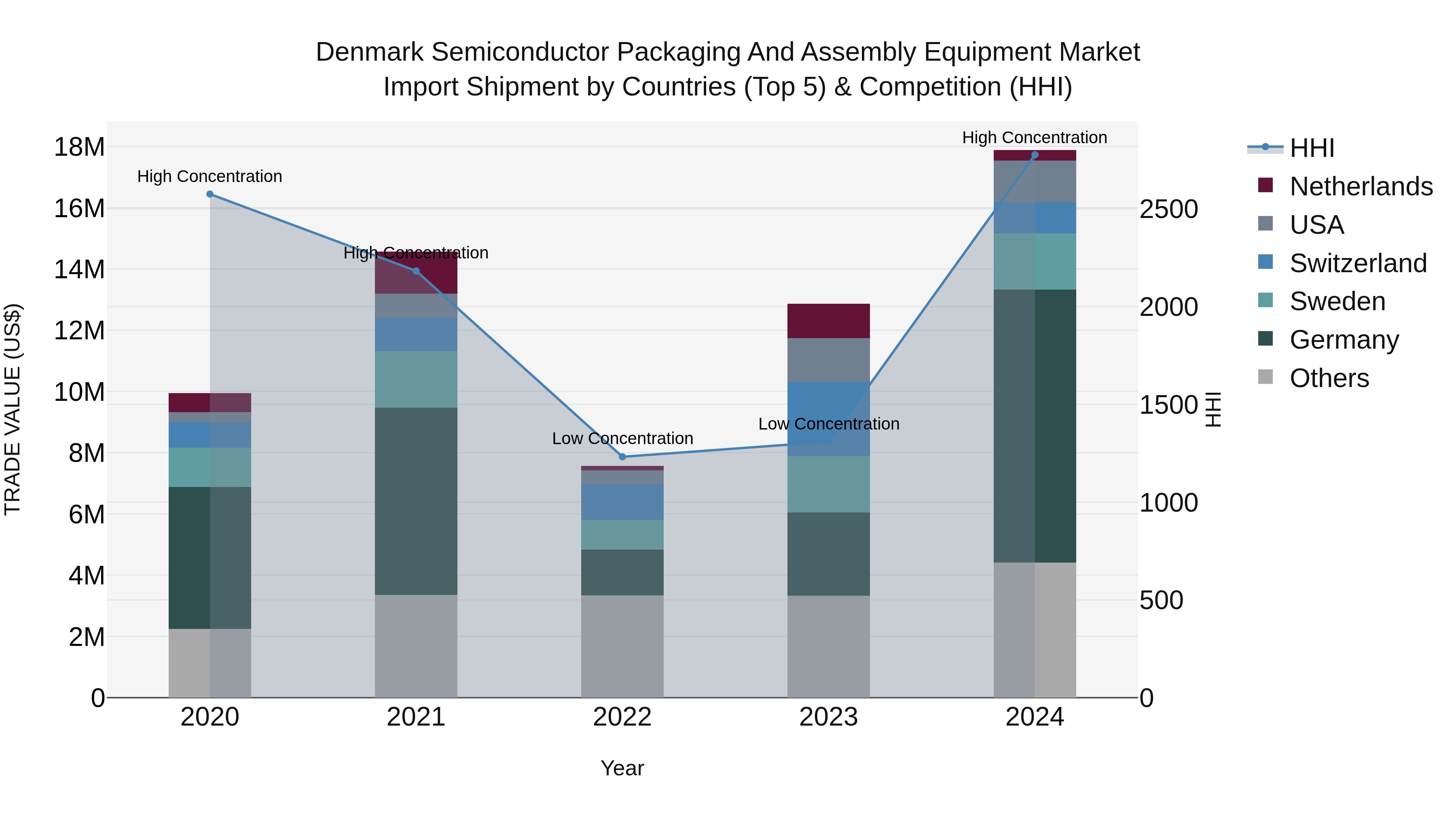 Denmark Semiconductor Packaging and Assembly Equipment Market Top 5 Importing Countries and Market Competition (HHI) Analysis