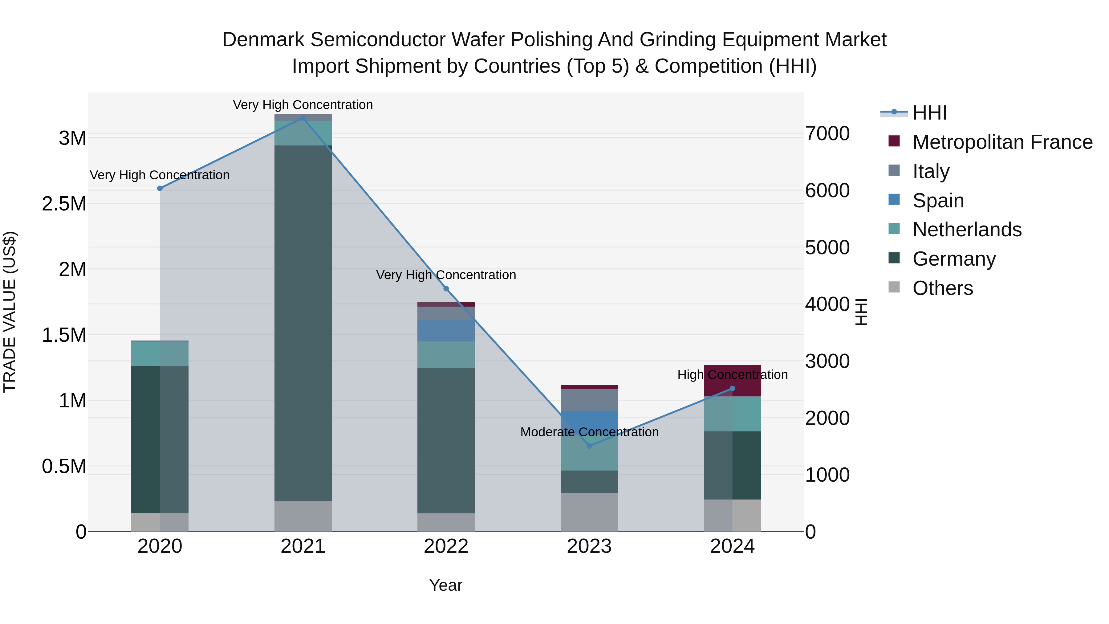 Denmark Semiconductor Wafer Polishing and Grinding Equipment Market Top 5 Importing Countries and Market Competition (HHI) Analysis