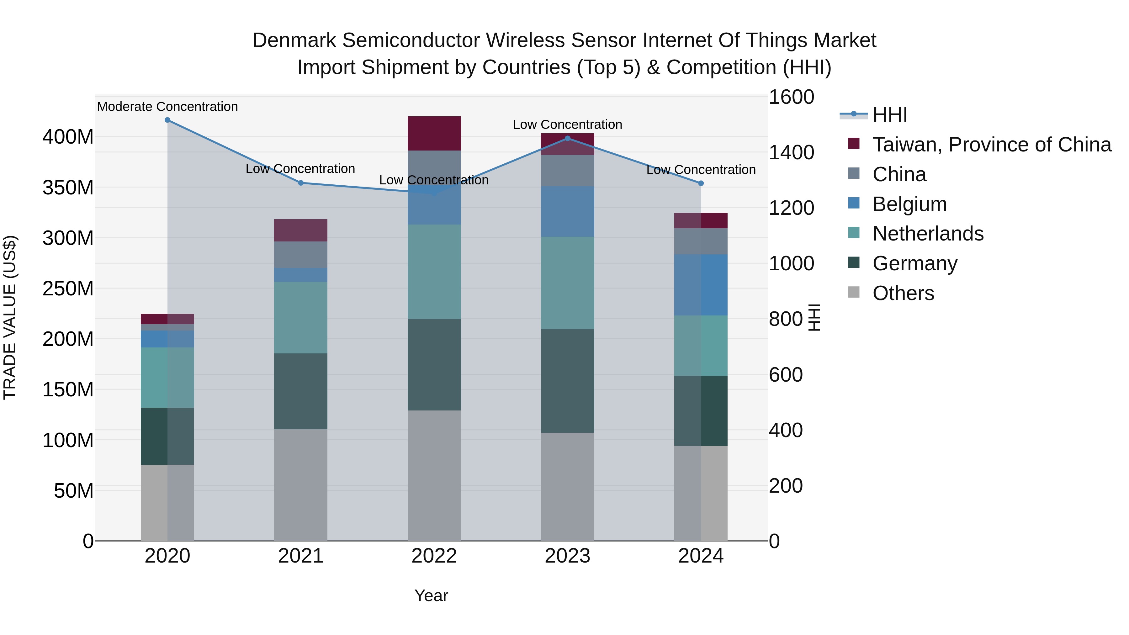 Denmark Semiconductor Wireless Sensor Internet of Things Market Top 5 Importing Countries and Market Competition (HHI) Analysis