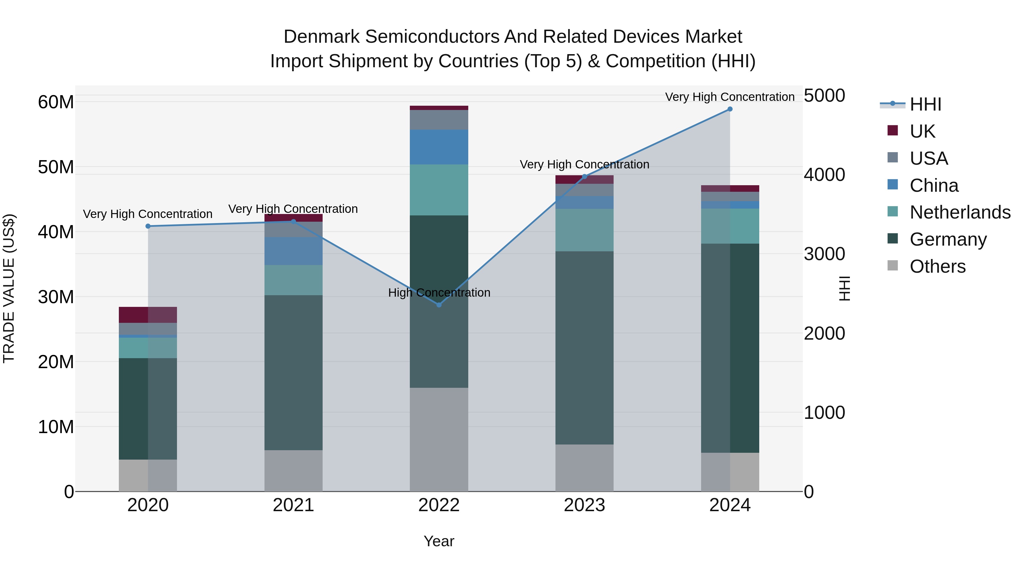 Denmark Semiconductors and Related Devices Market Top 5 Importing Countries and Market Competition (HHI) Analysis