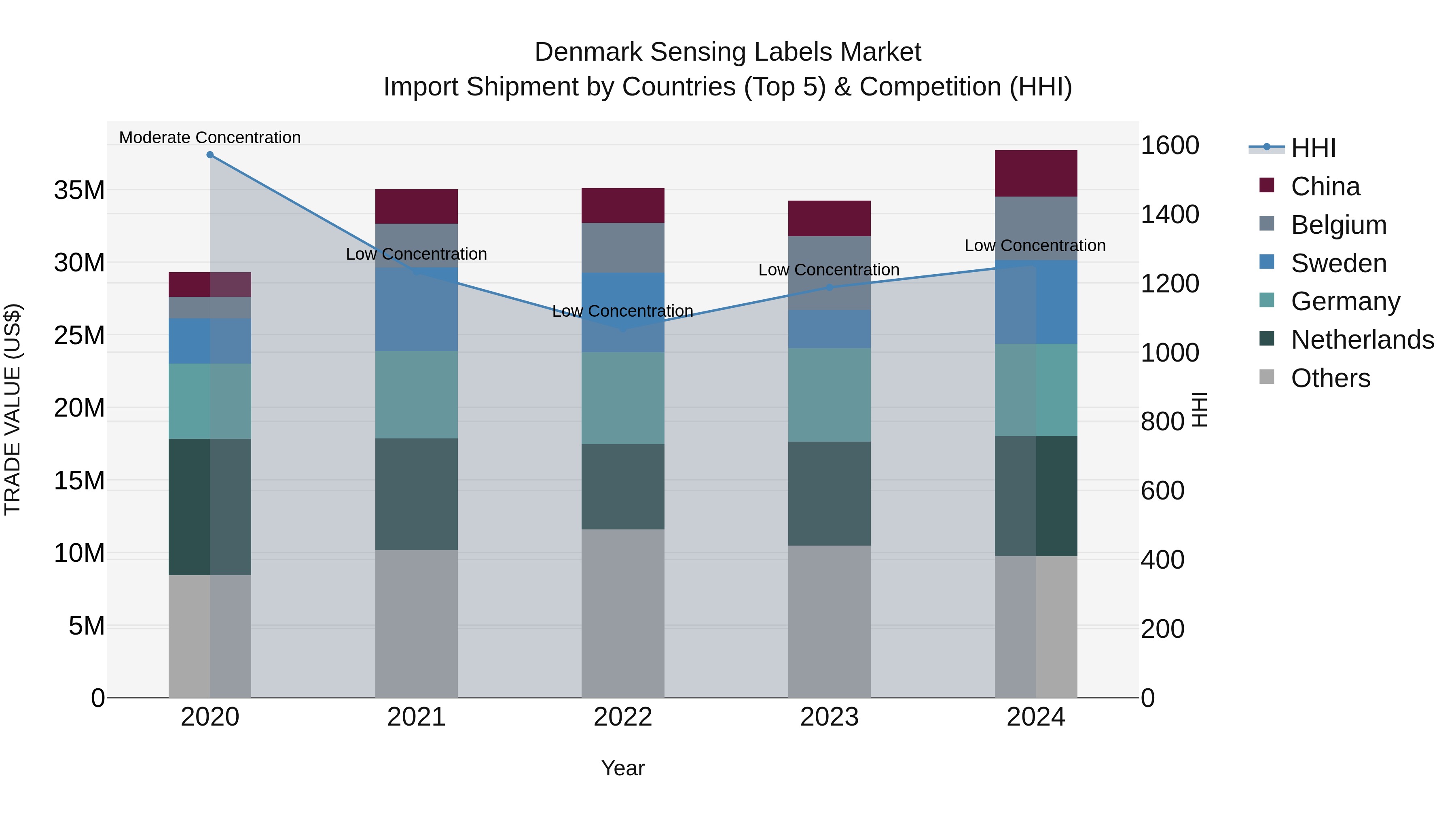Denmark Sensing Labels Market Top 5 Importing Countries and Market Competition (HHI) Analysis