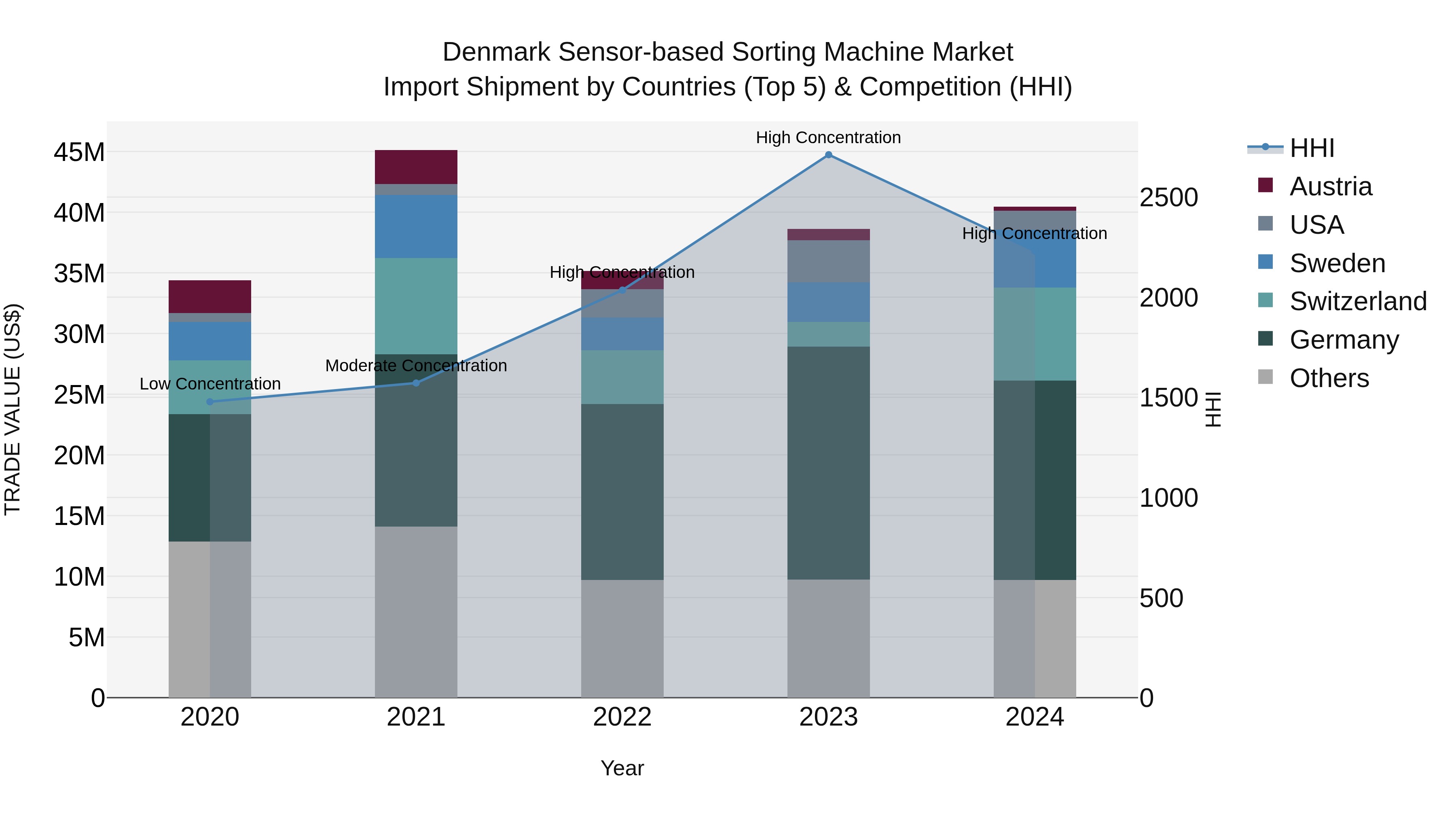 Denmark Sensor-based Sorting Machine Market Top 5 Importing Countries and Market Competition (HHI) Analysis