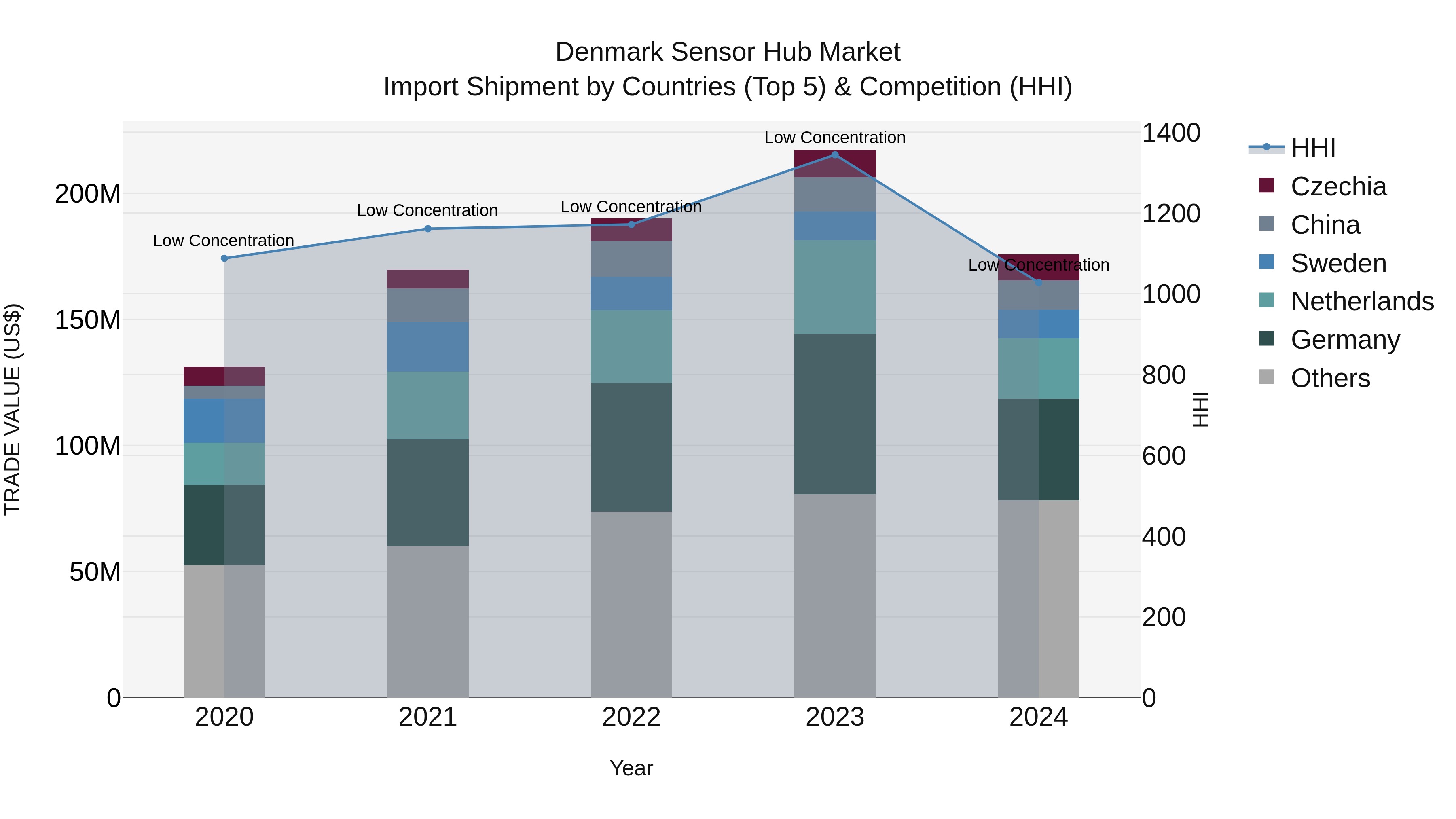 Denmark Sensor Hub Market Top 5 Importing Countries and Market Competition (HHI) Analysis