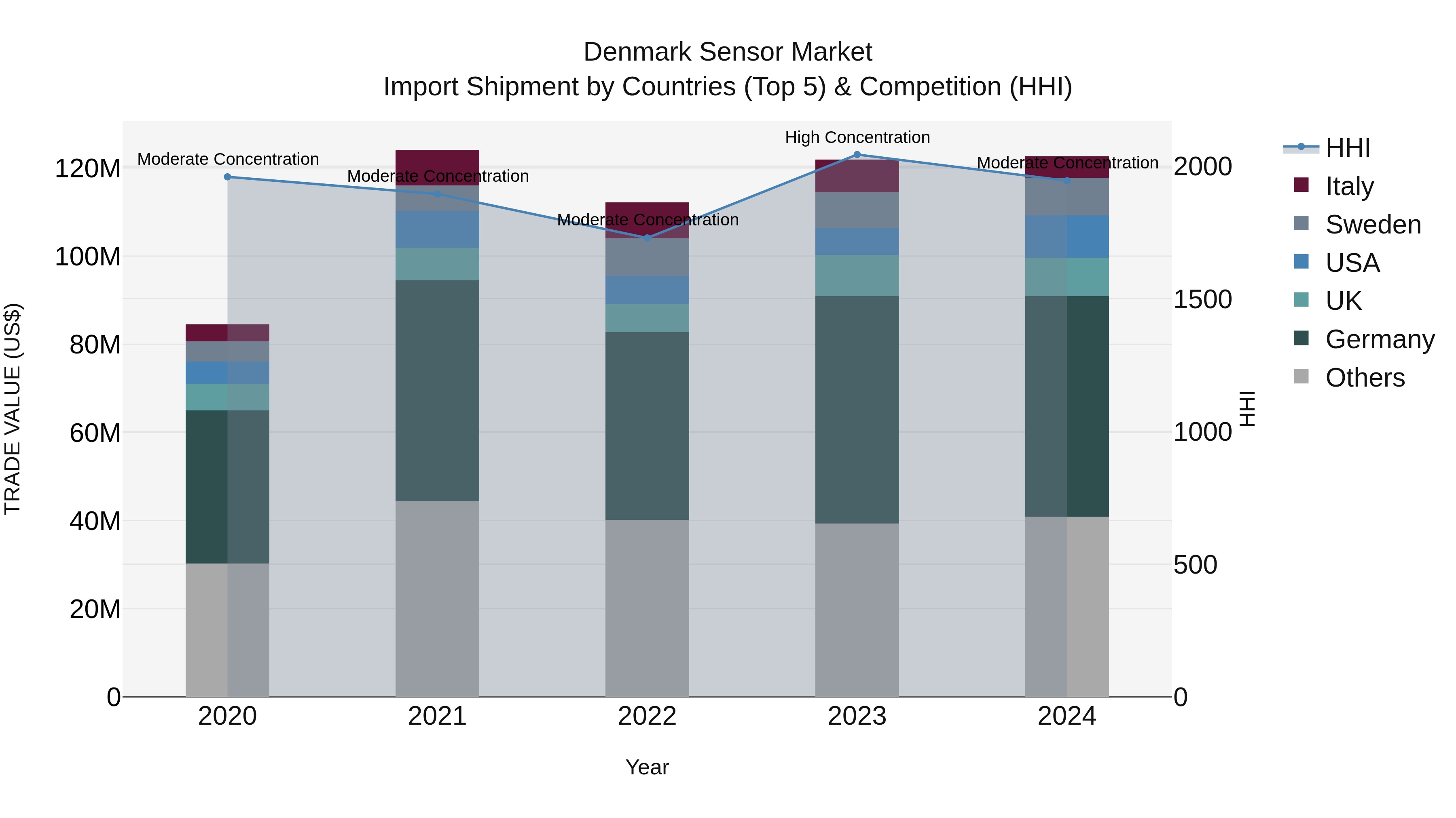 Denmark Sensor Market Top 5 Importing Countries and Market Competition (HHI) Analysis