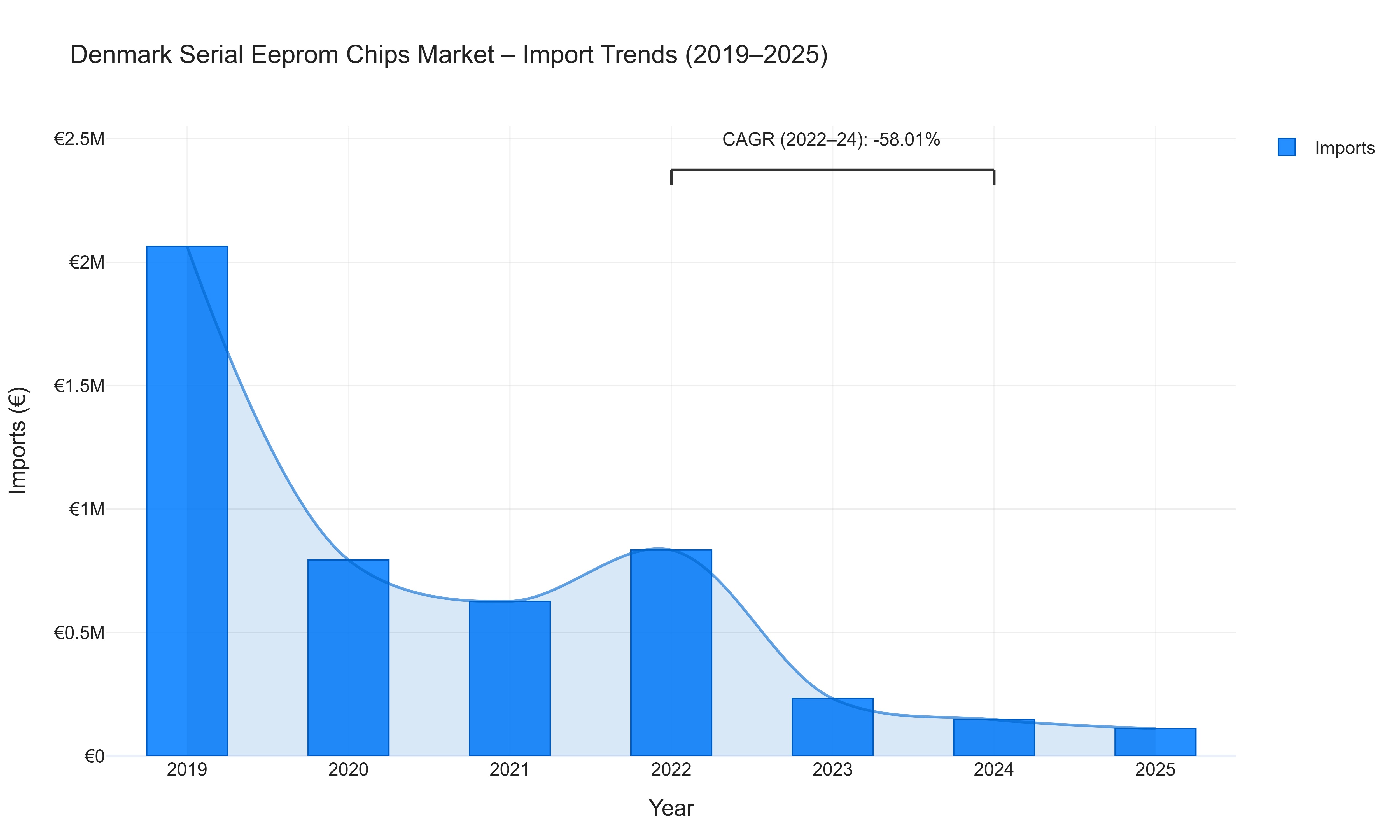Denmark Serial Eeprom Chips Market - Import Trends (2019-2025)