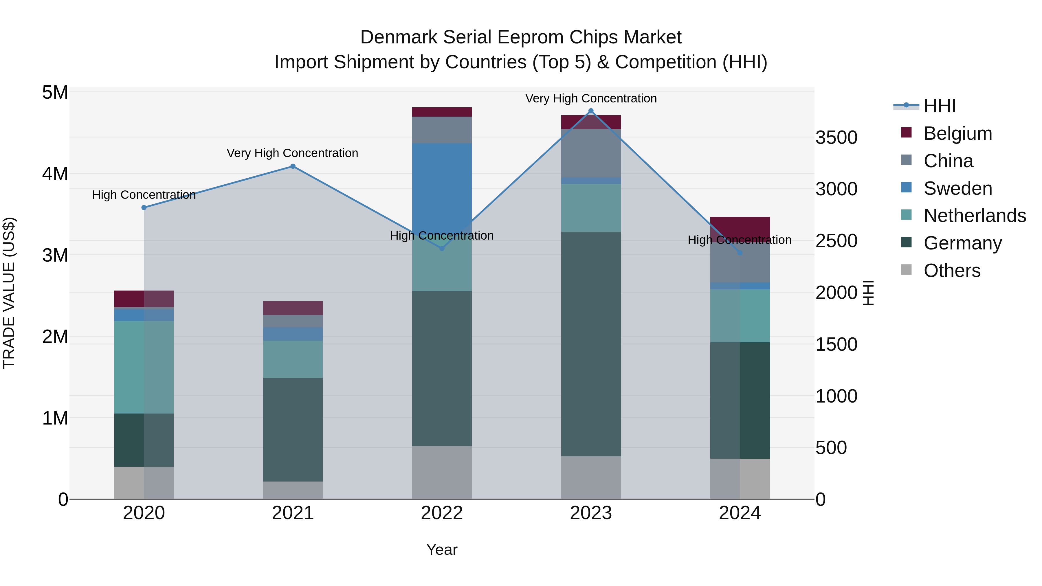 Denmark Serial Eeprom Chips Market Top 5 Importing Countries and Market Competition (HHI) Analysis