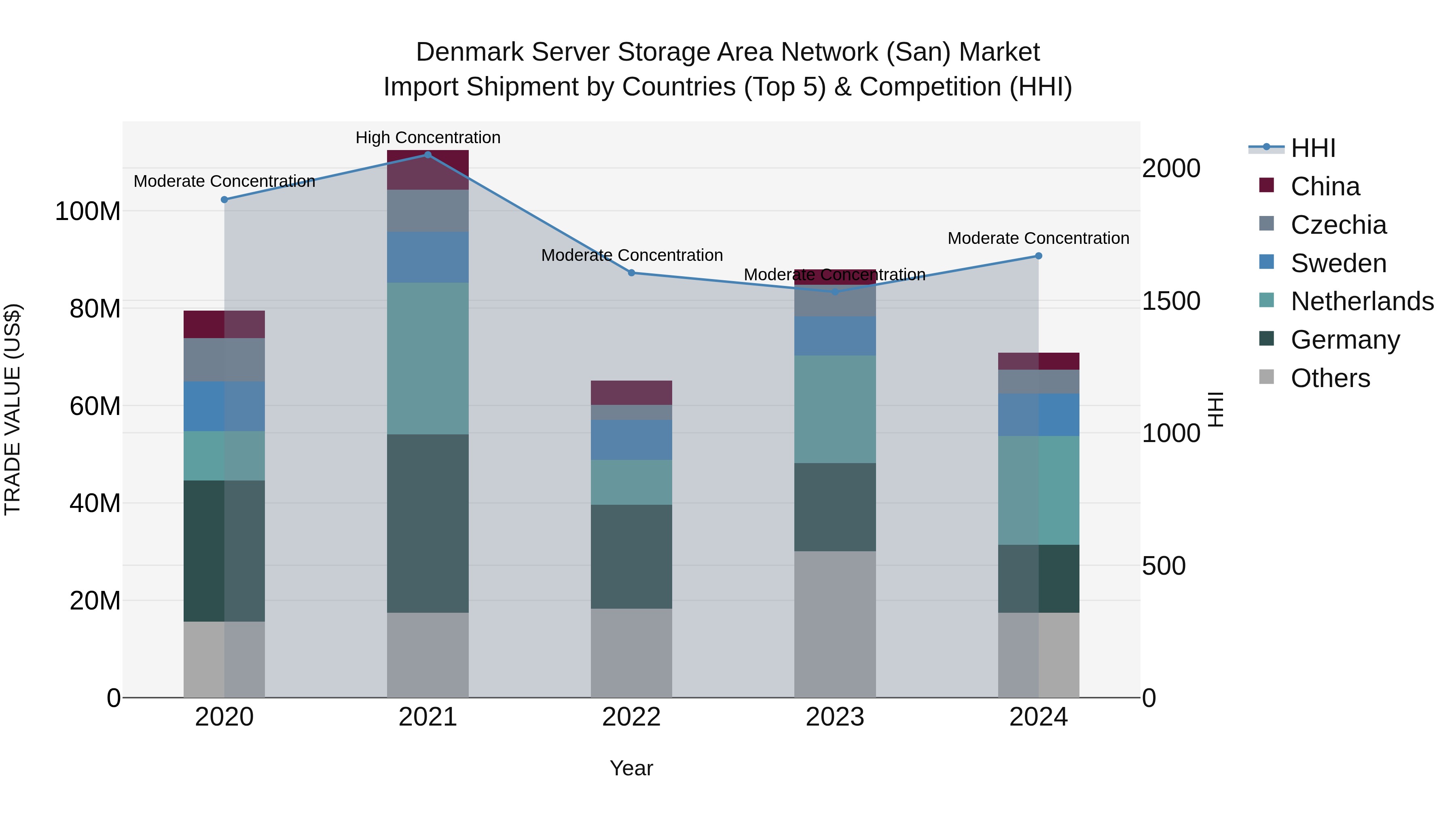 Denmark Server Storage Area Network (San) Market Top 5 Importing Countries and Market Competition (HHI) Analysis