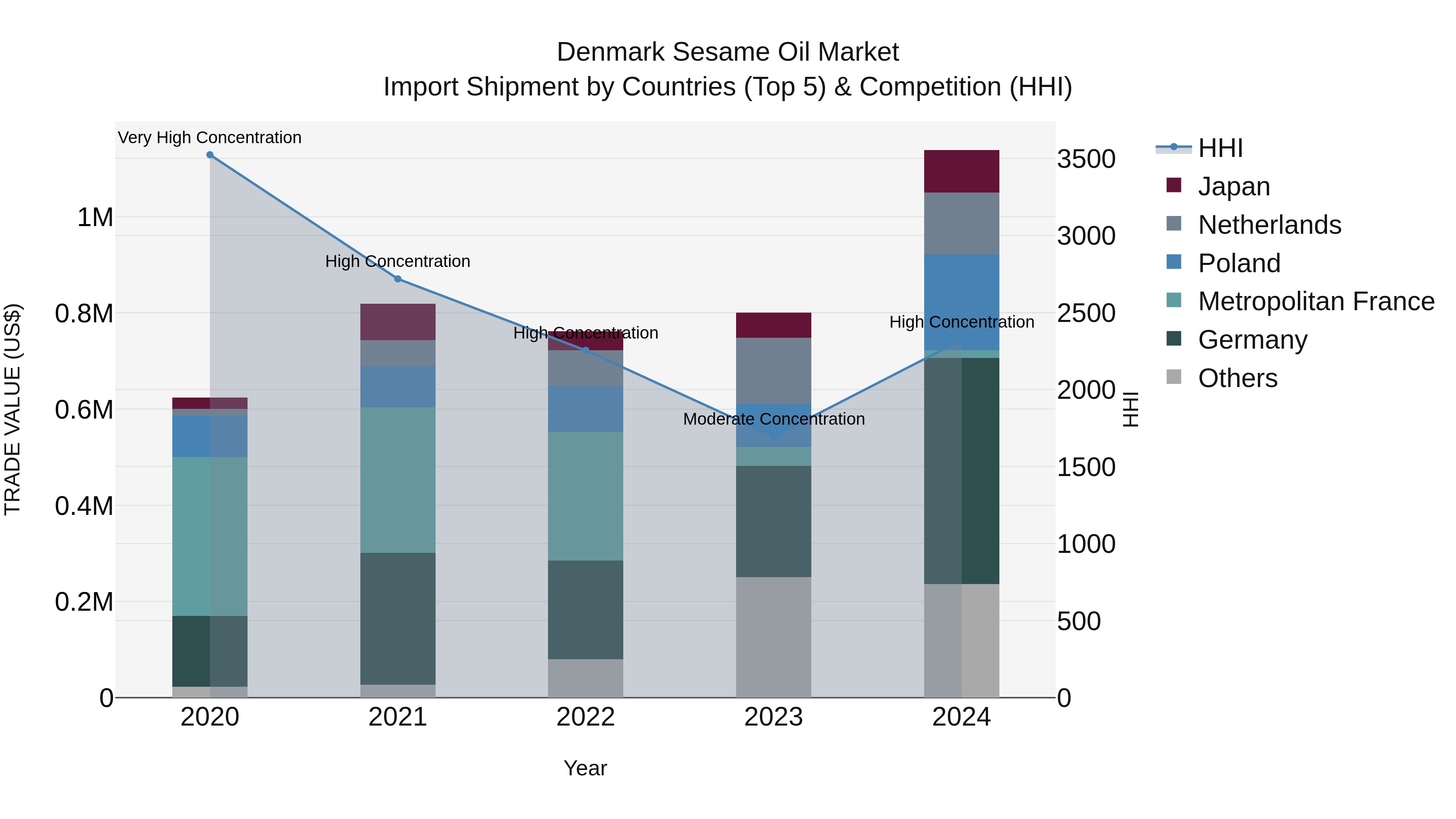 Denmark Sesame Oil Market Top 5 Importing Countries and Market Competition (HHI) Analysis