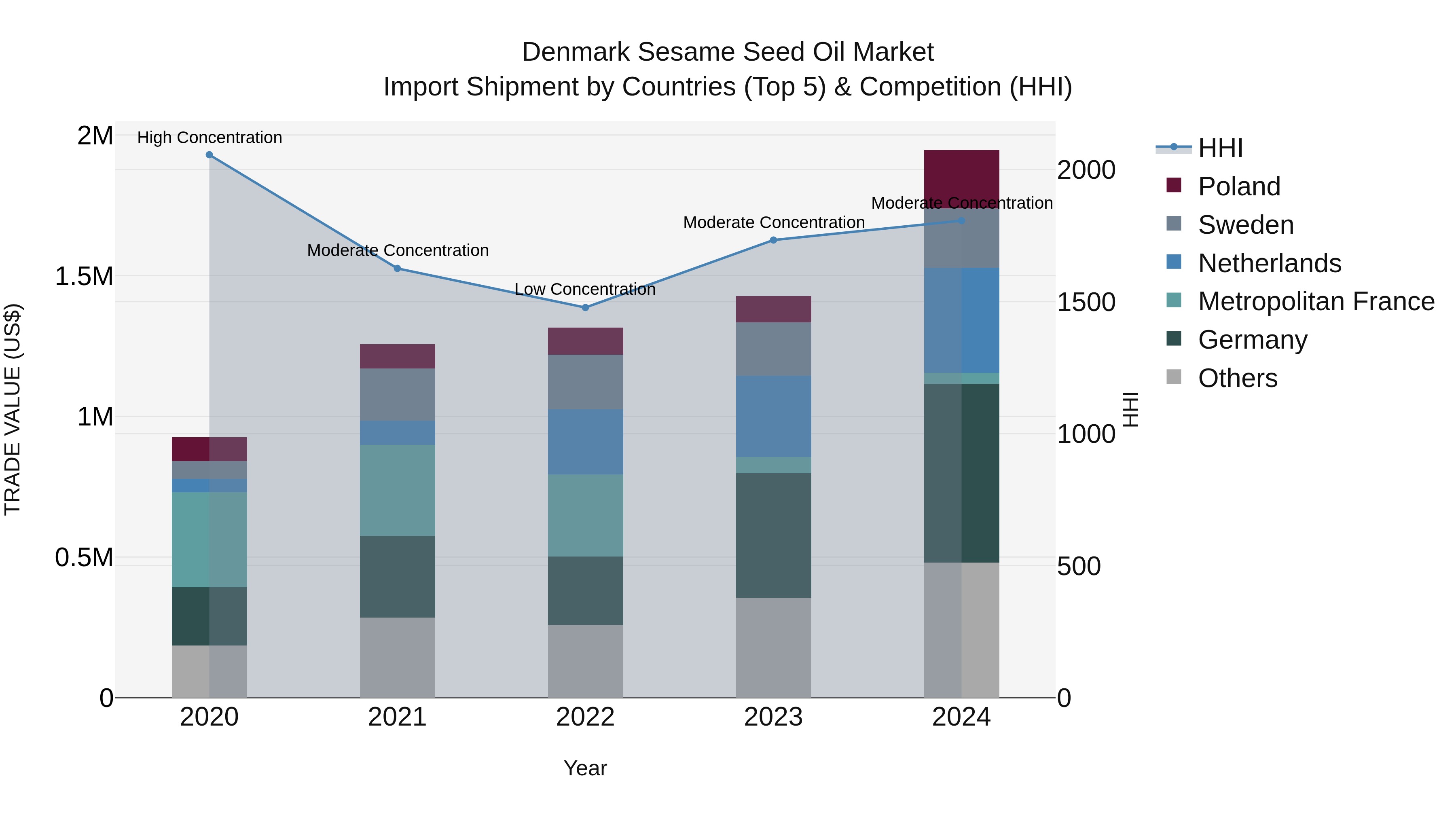 Denmark Sesame Seed Oil Market Top 5 Importing Countries and Market Competition (HHI) Analysis