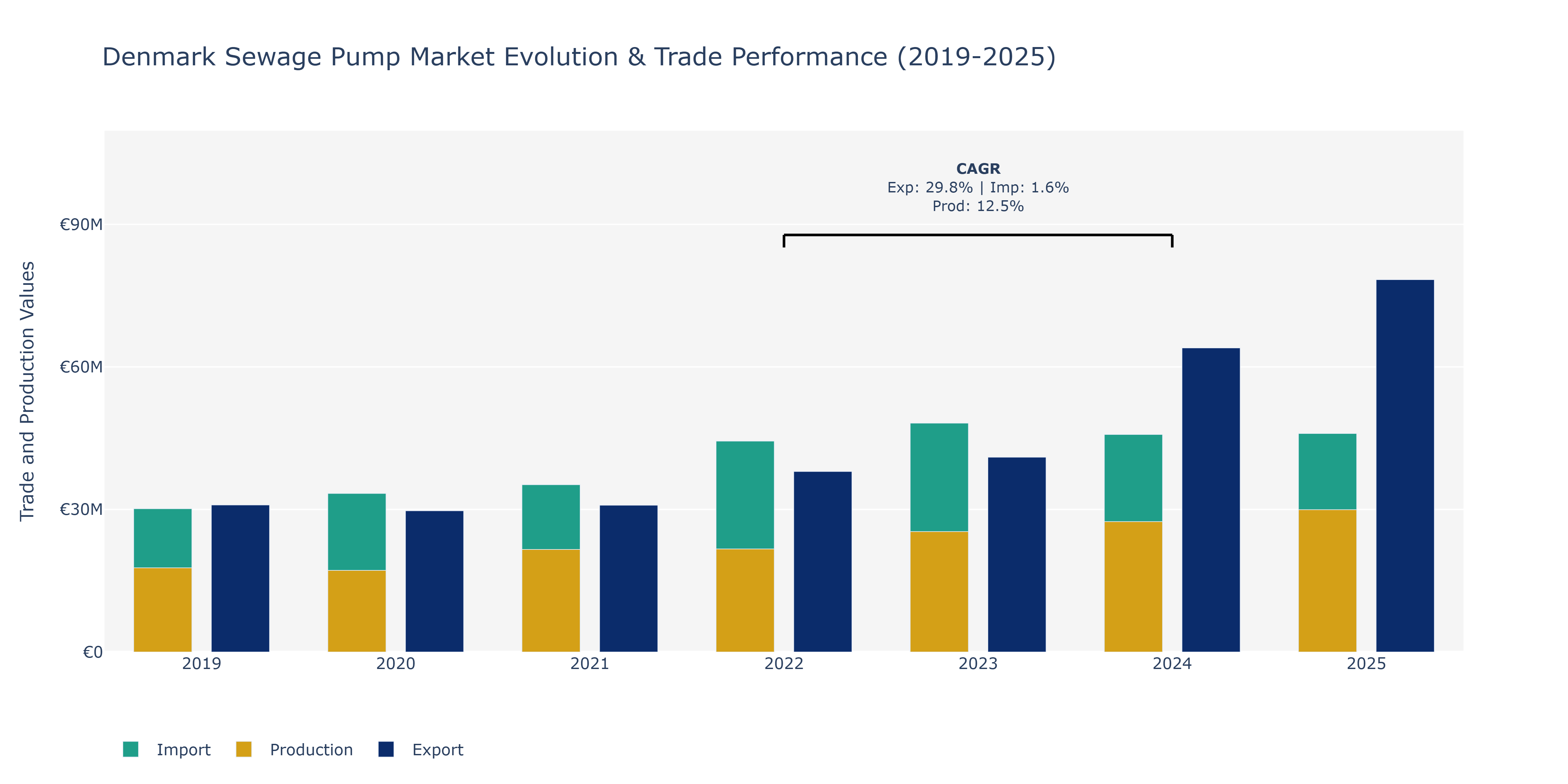 Denmark Sewage Pump Market: Production & Trade Performance (2019-2025)