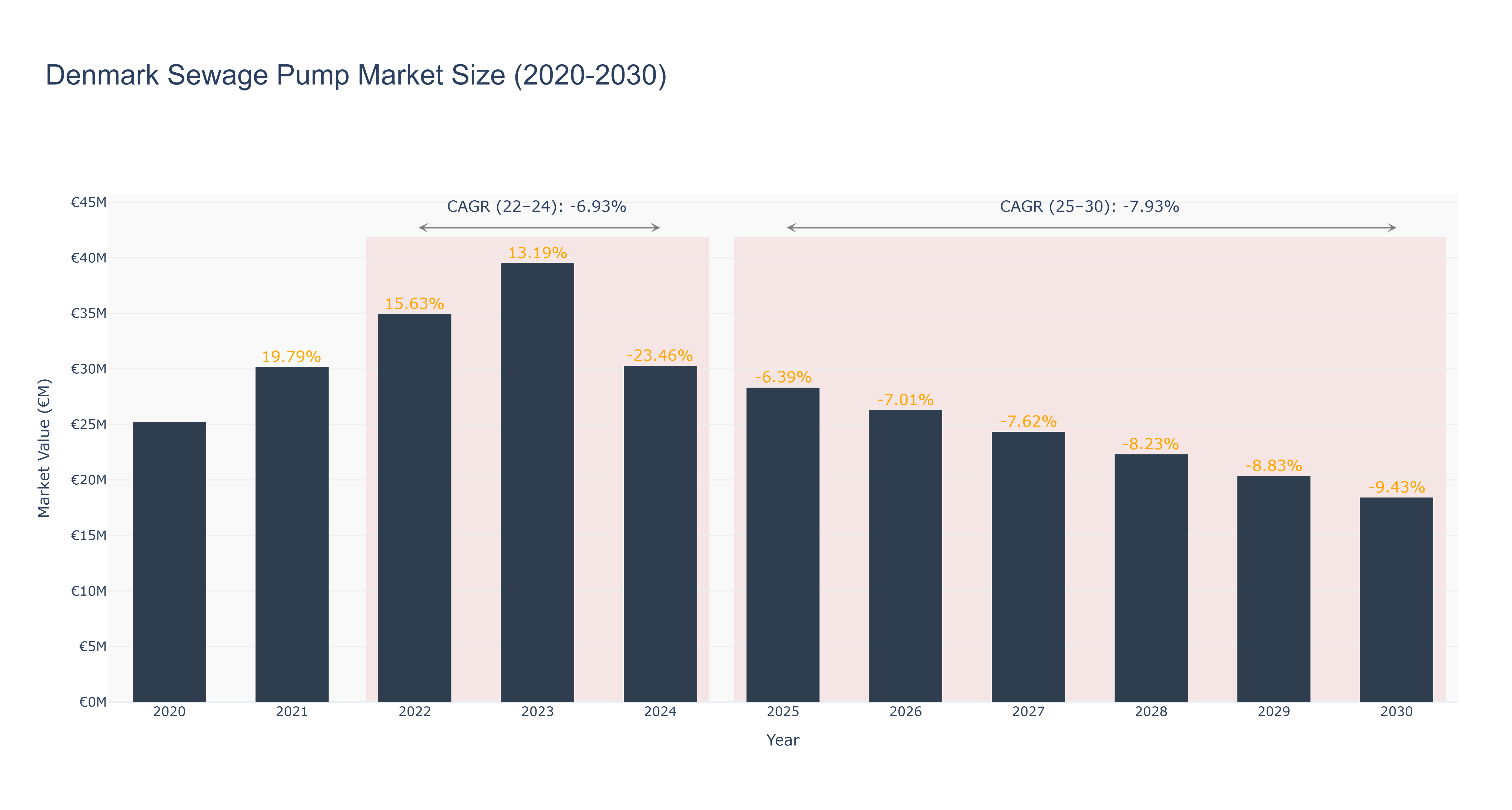Denmark Sewage Pump Market Size (2020-2030)