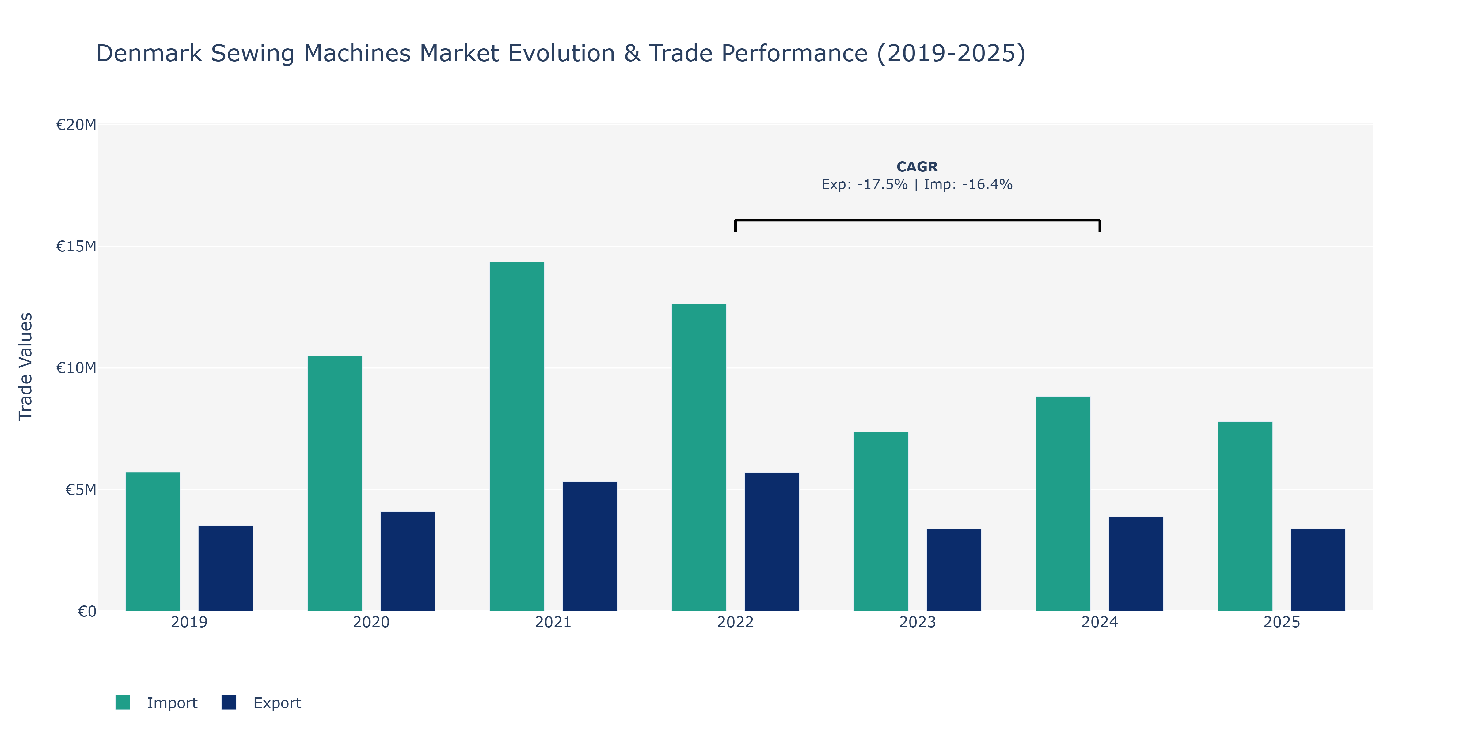 Denmark Sewing Machines Market: Production & Trade Performance (2019-2025)