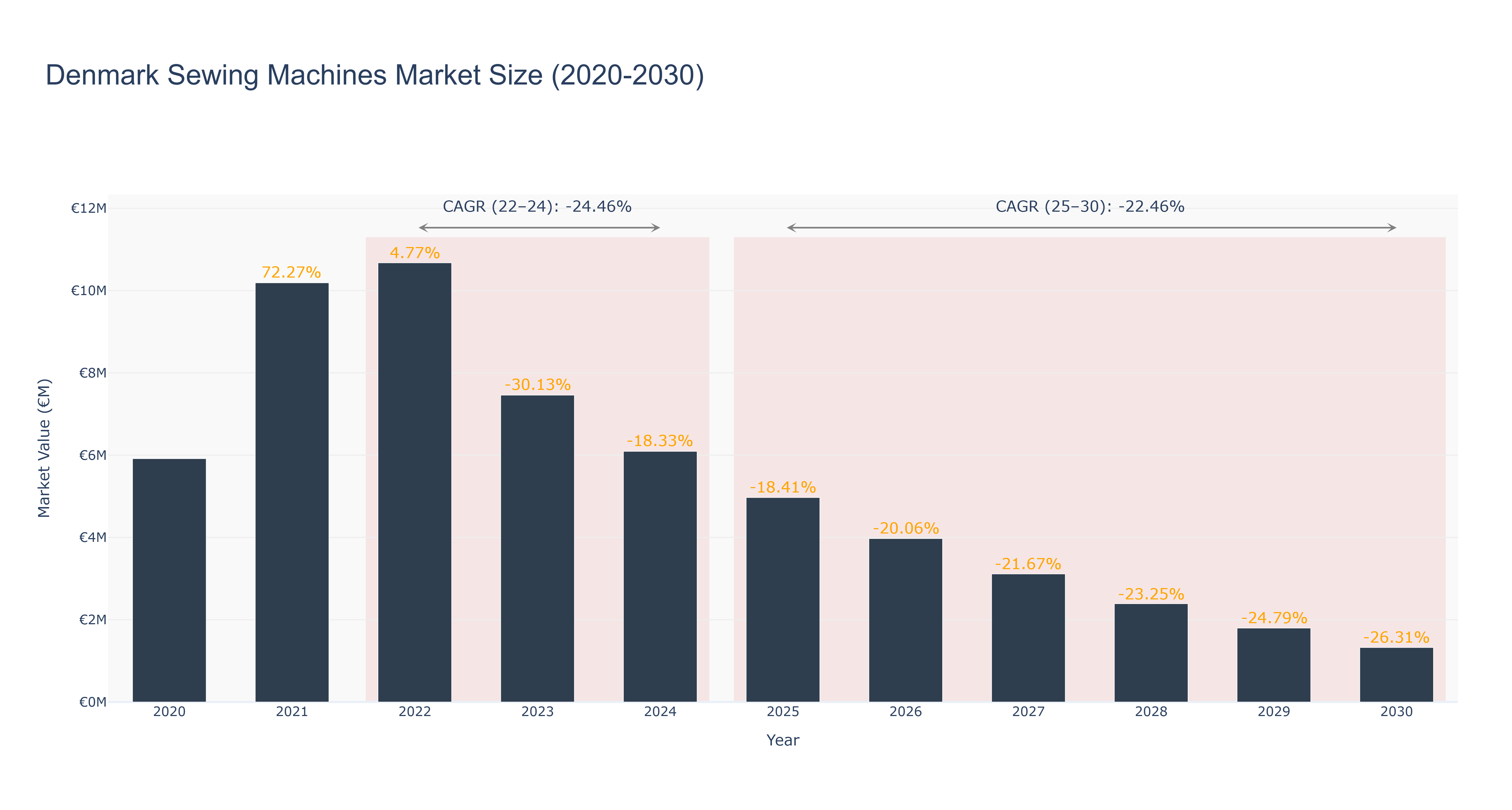Denmark Sewing Machines Market Size (2020-2030)