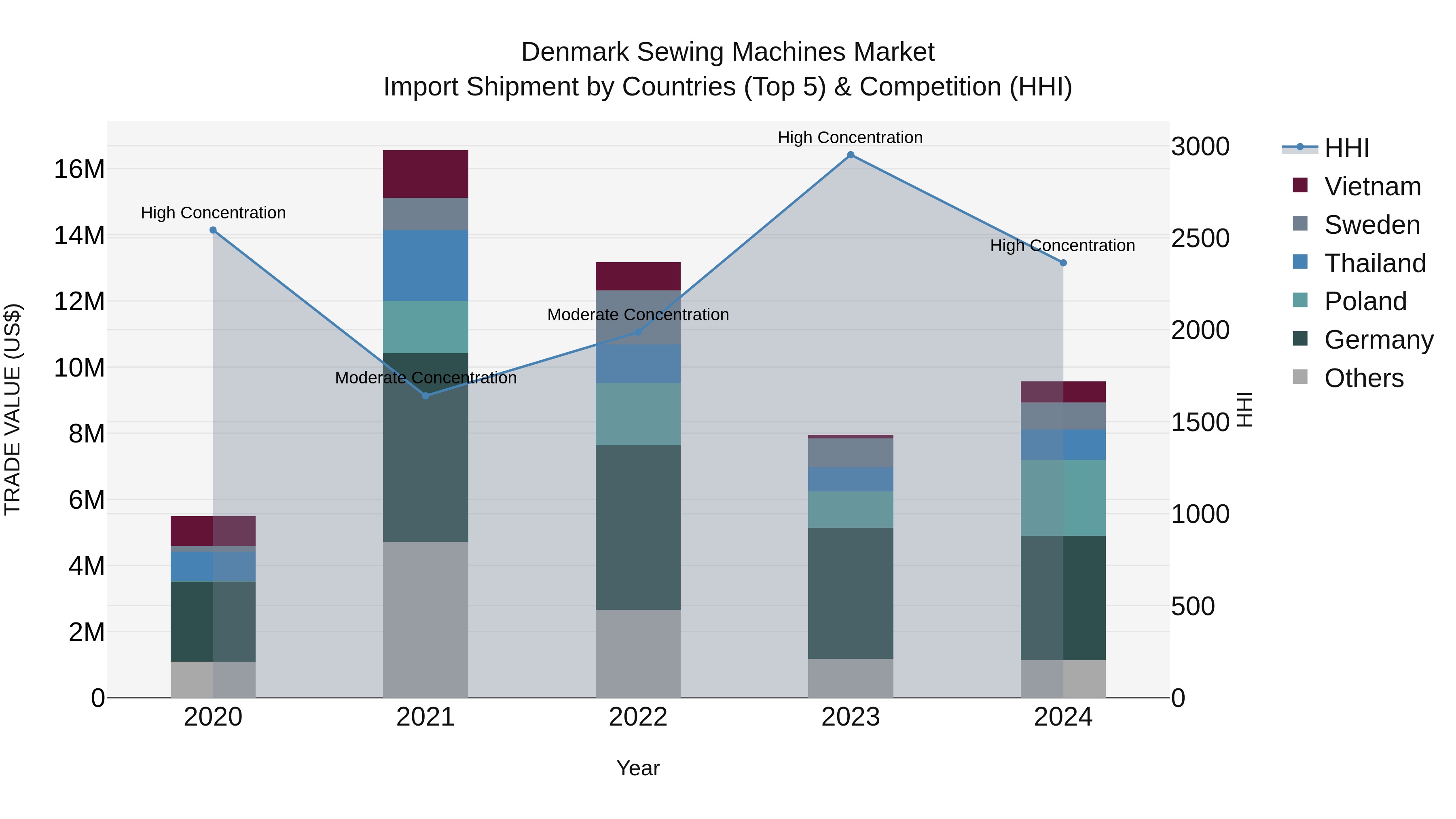 Denmark Sewing Machines Market Top 5 Importing Countries and Market Competition (HHI) Analysis