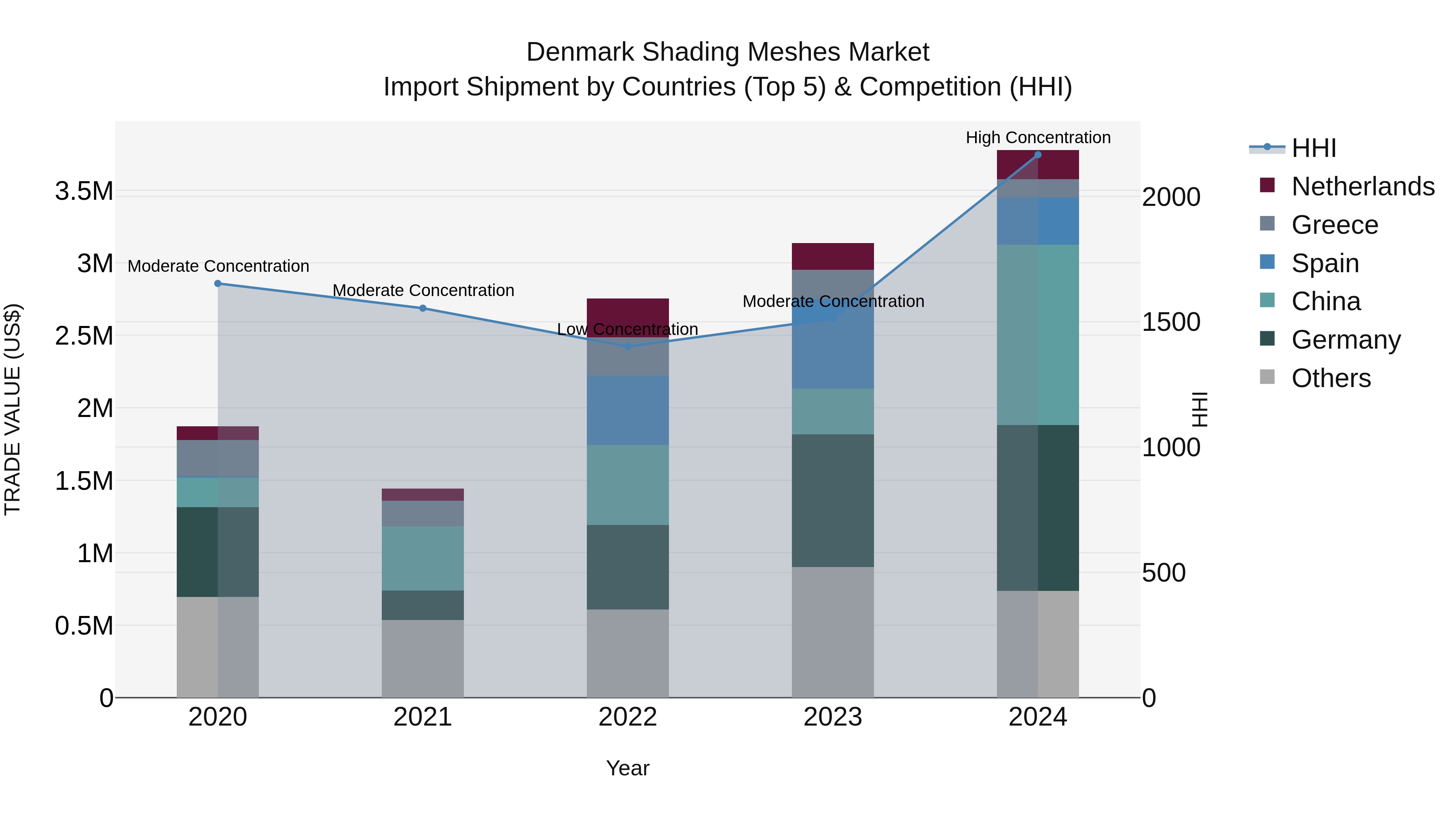 Denmark Shading Meshes Market Top 5 Importing Countries and Market Competition (HHI) Analysis