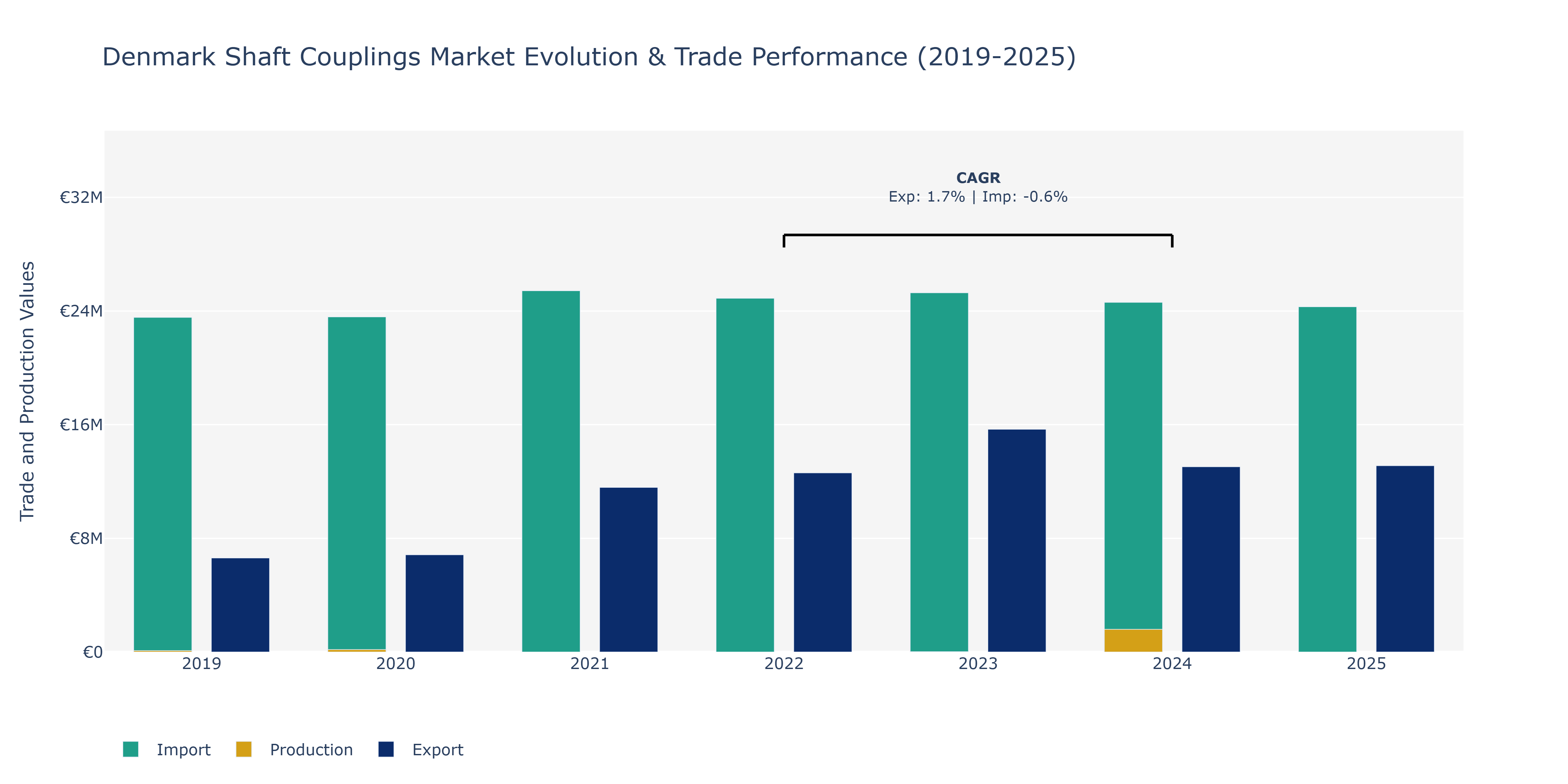 Denmark Shaft Couplings Market: Production & Trade Performance (2019-2025)