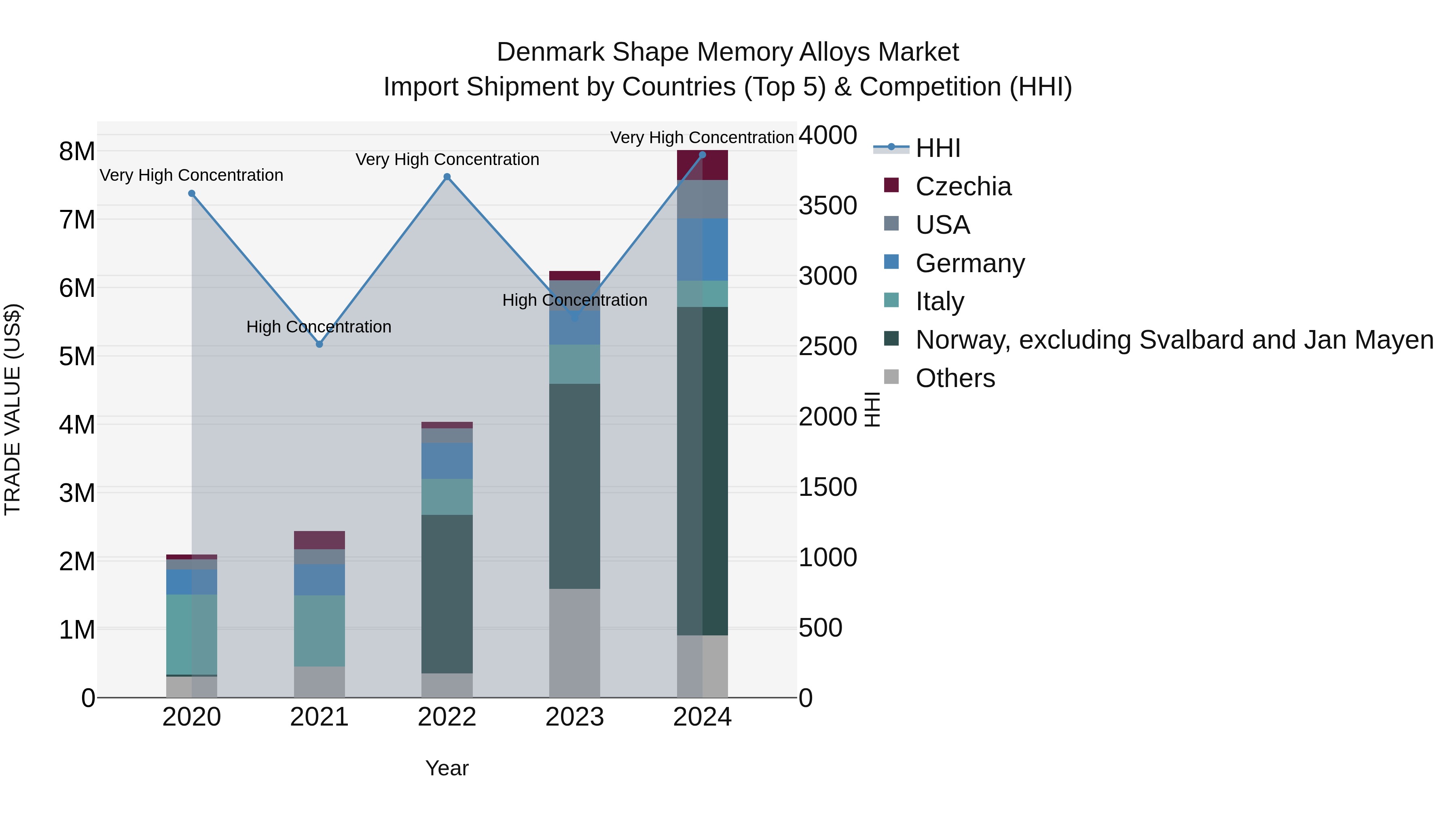Denmark Shape Memory Alloys Market Top 5 Importing Countries and Market Competition (HHI) Analysis