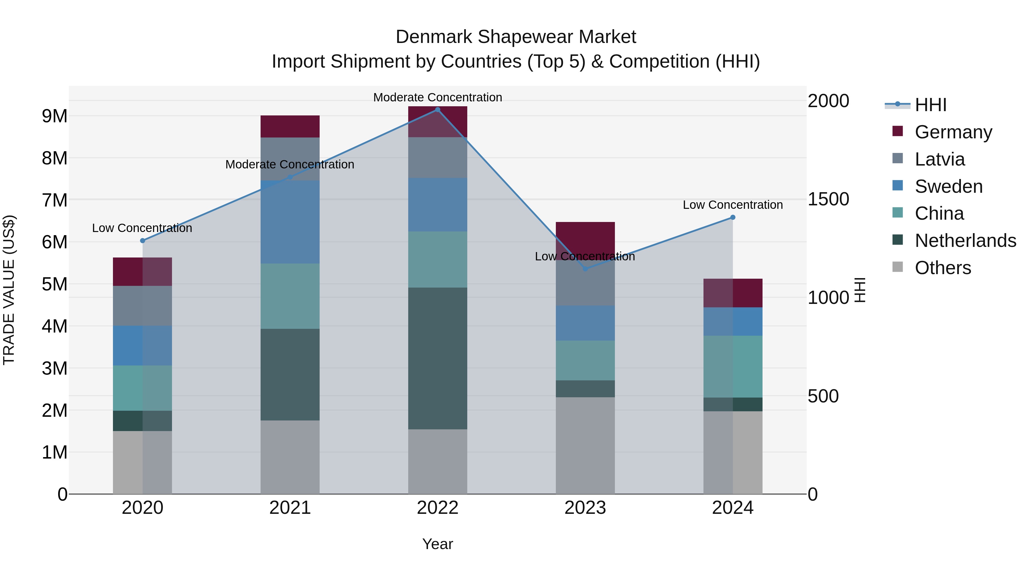 Denmark Shapewear Market Top 5 Importing Countries and Market Competition (HHI) Analysis
