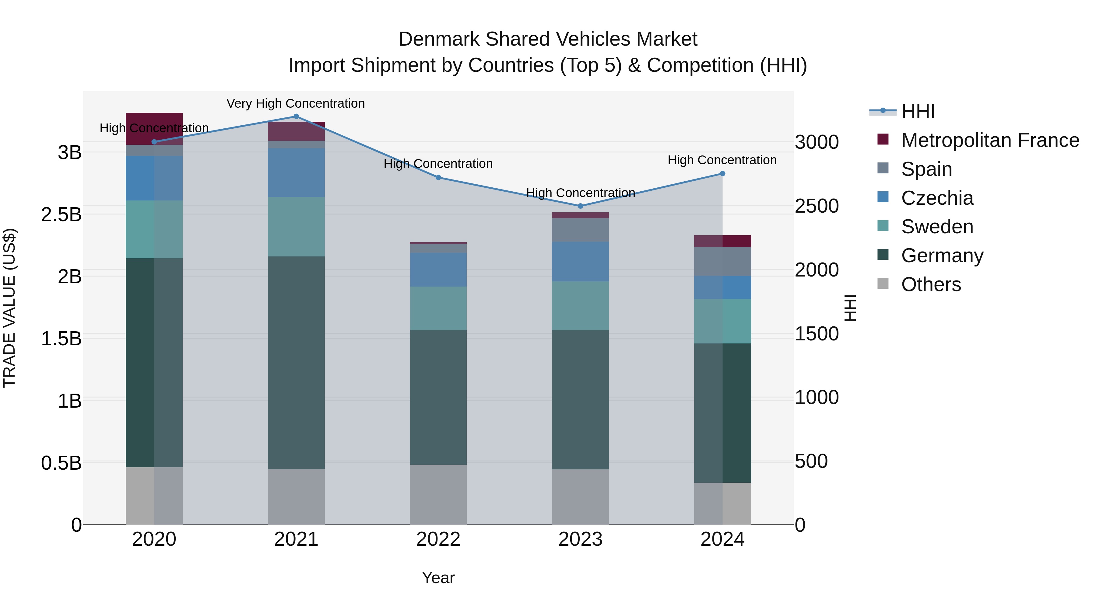 Denmark Shared Vehicles Market Top 5 Importing Countries and Market Competition (HHI) Analysis