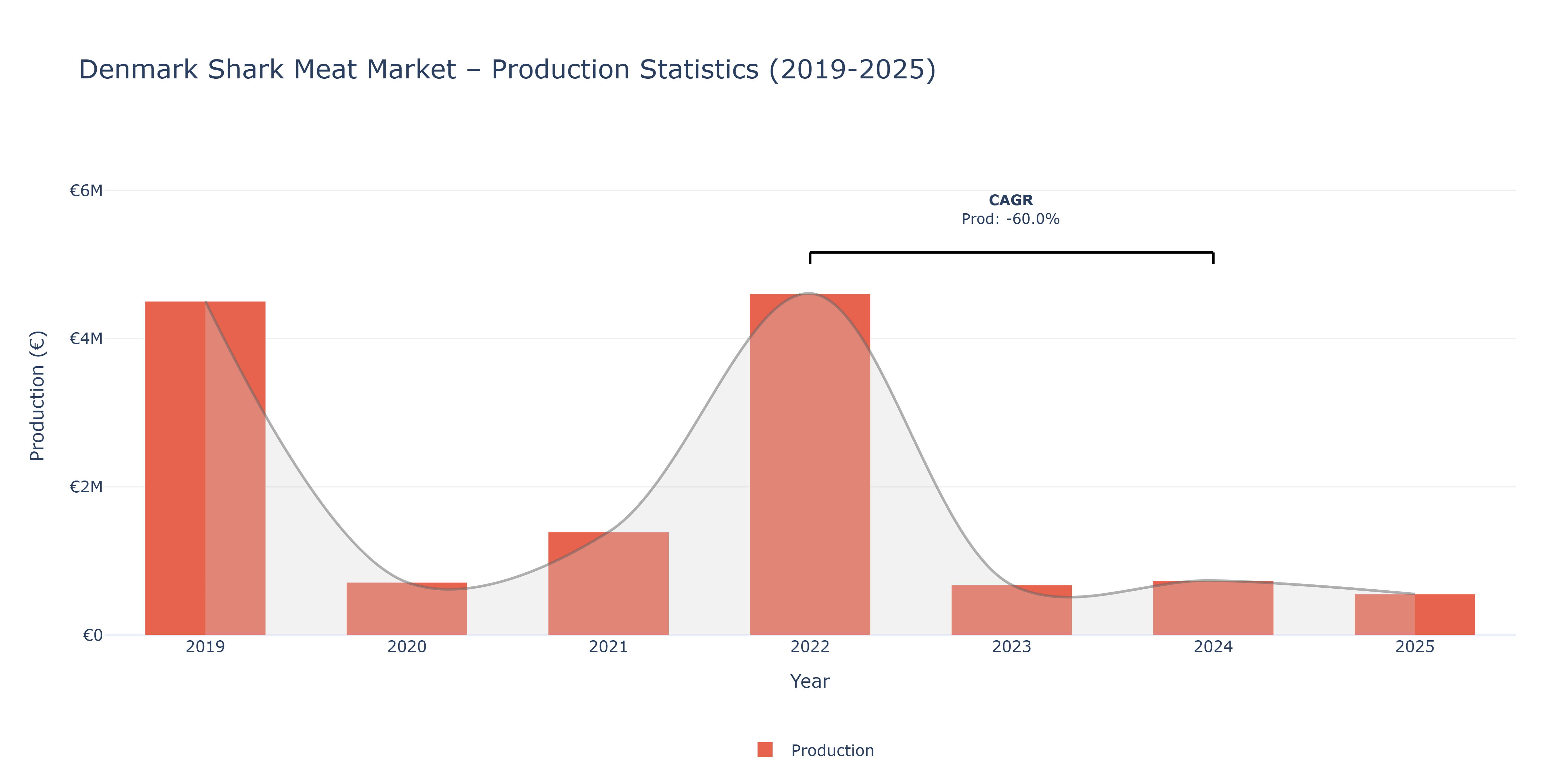 Denmark Shark Meat - Market Production Statistics (2019-2025)