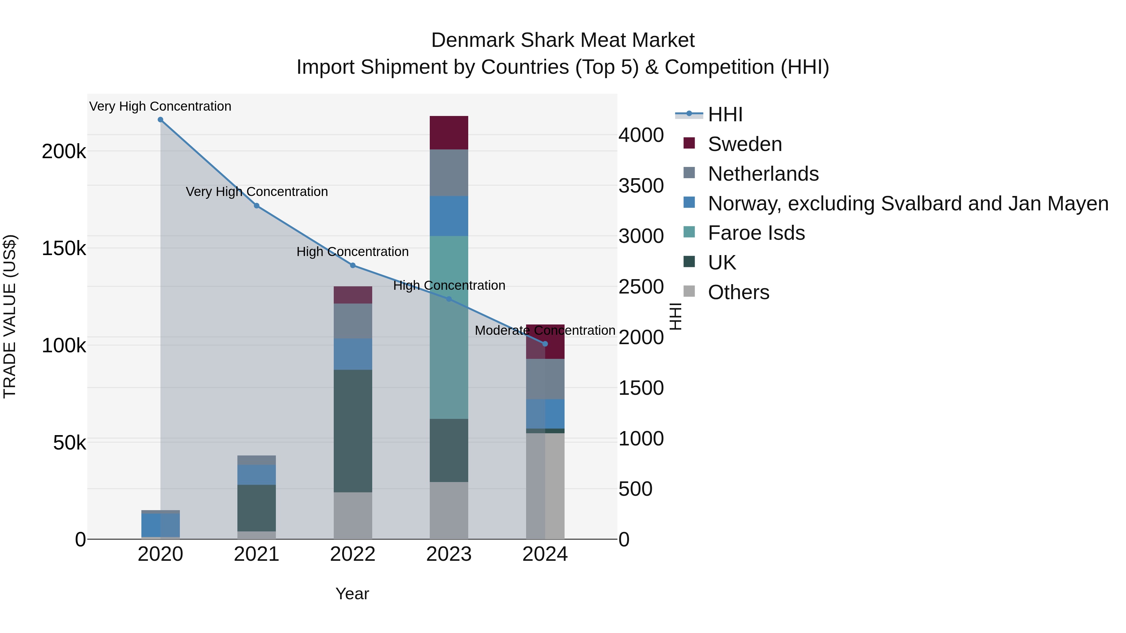 Denmark Shark Meat Market Top 5 Importing Countries and Market Competition (HHI) Analysis