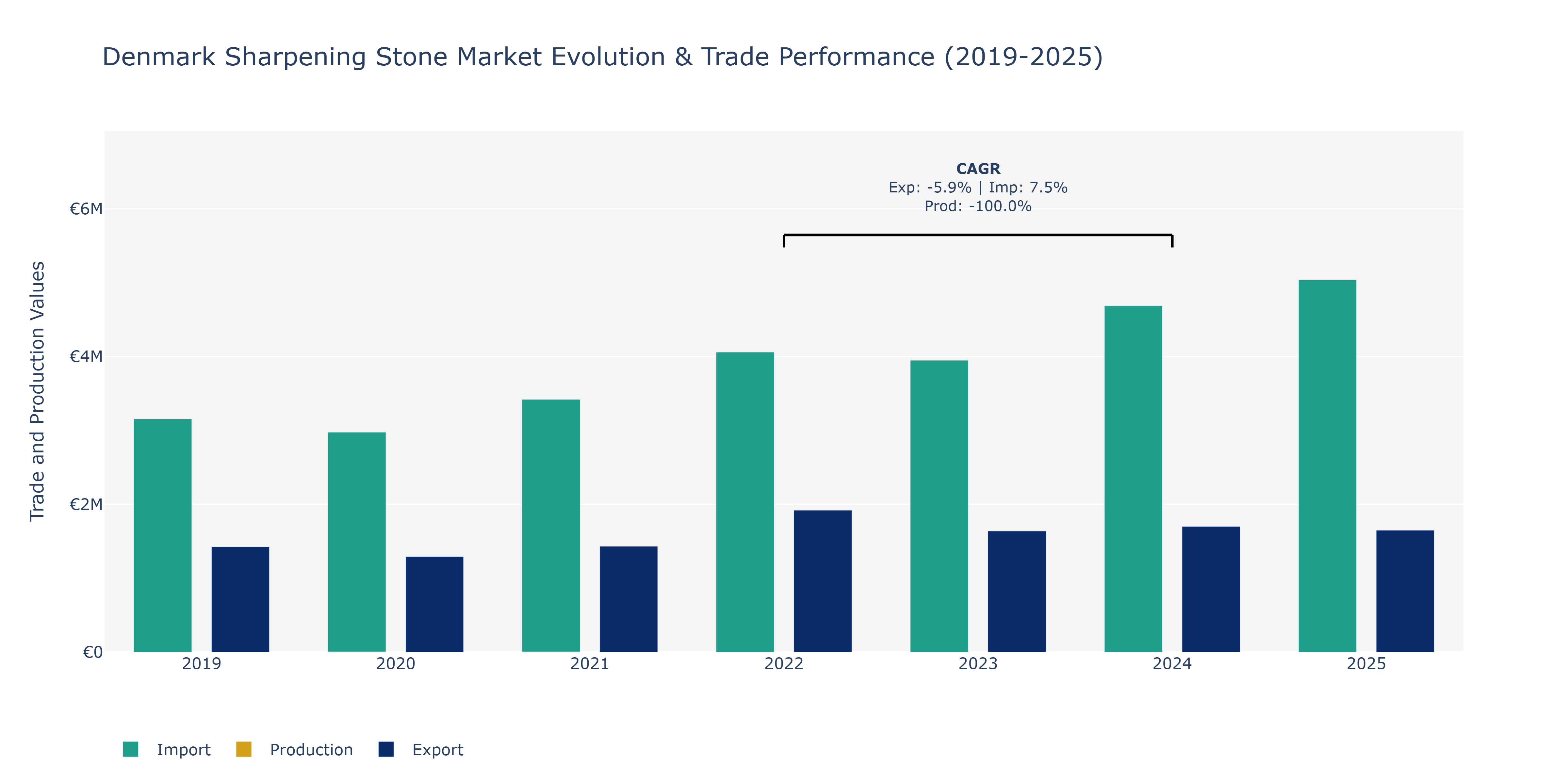 Denmark Sharpening Stone Market: Production & Trade Performance (2019-2025)