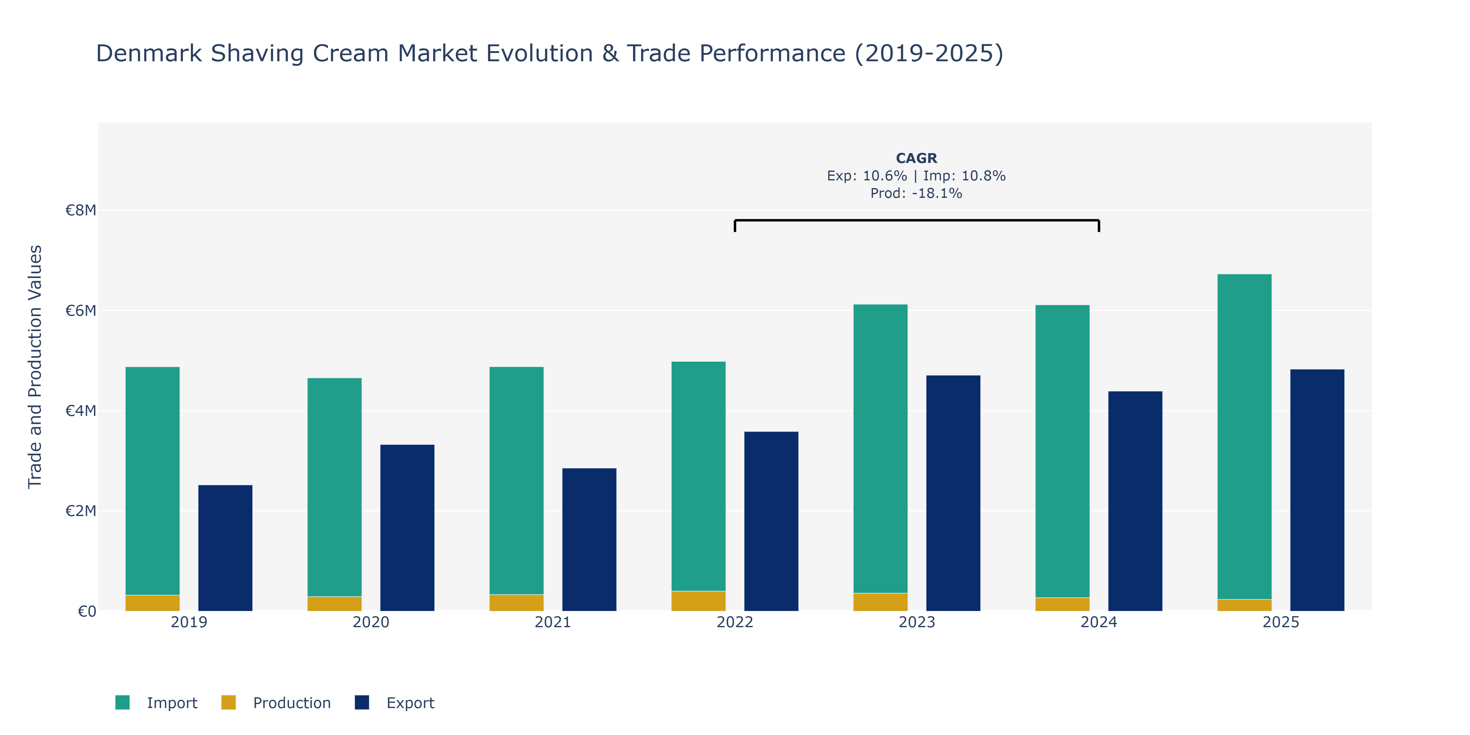 Denmark Shaving Cream Market: Production & Trade Performance (2019-2025)