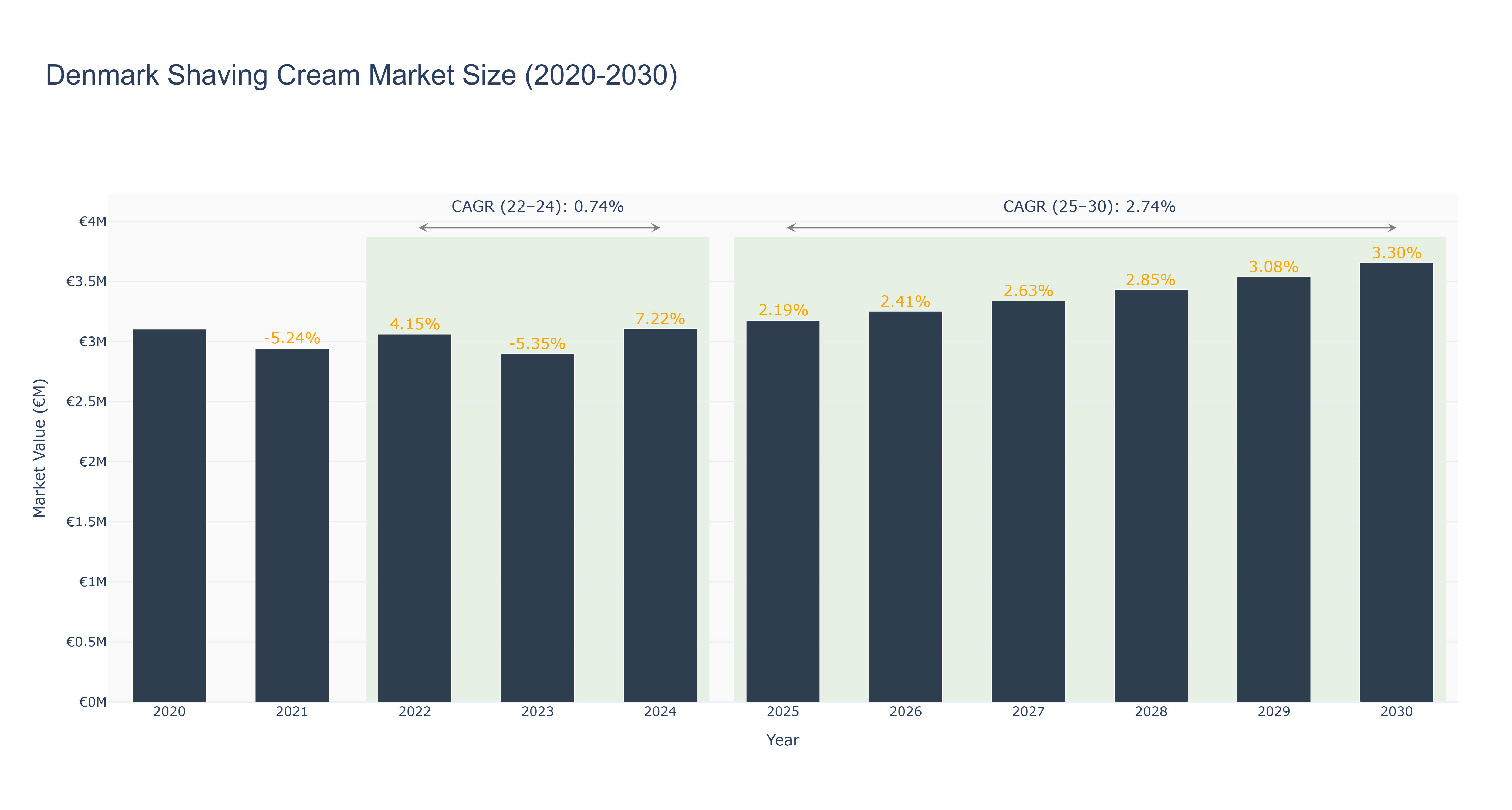 Denmark Shaving Cream Market Size (2020-2030)