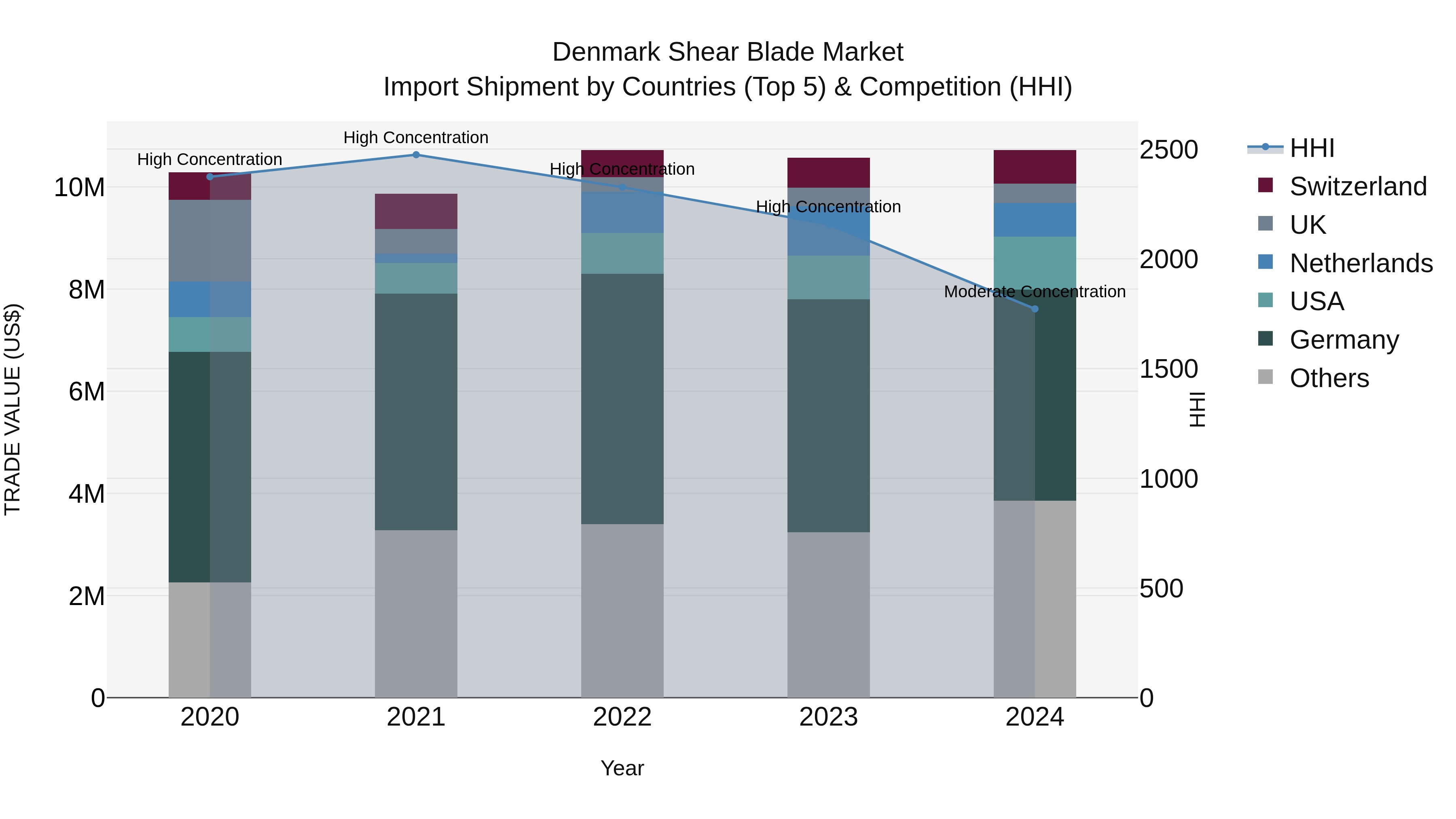 Denmark Shear Blade Market Top 5 Importing Countries and Market Competition (HHI) Analysis