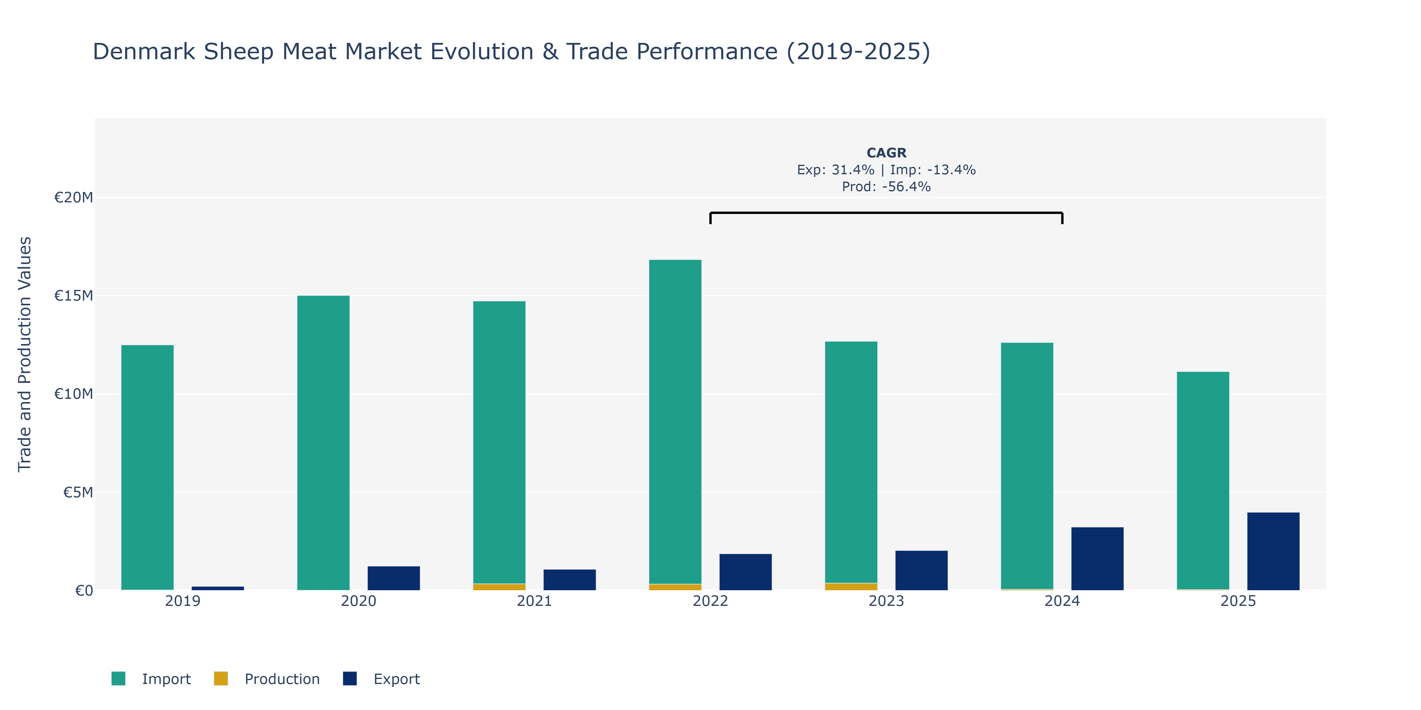 Denmark Sheep Meat Market: Production & Trade Performance (2019-2025)