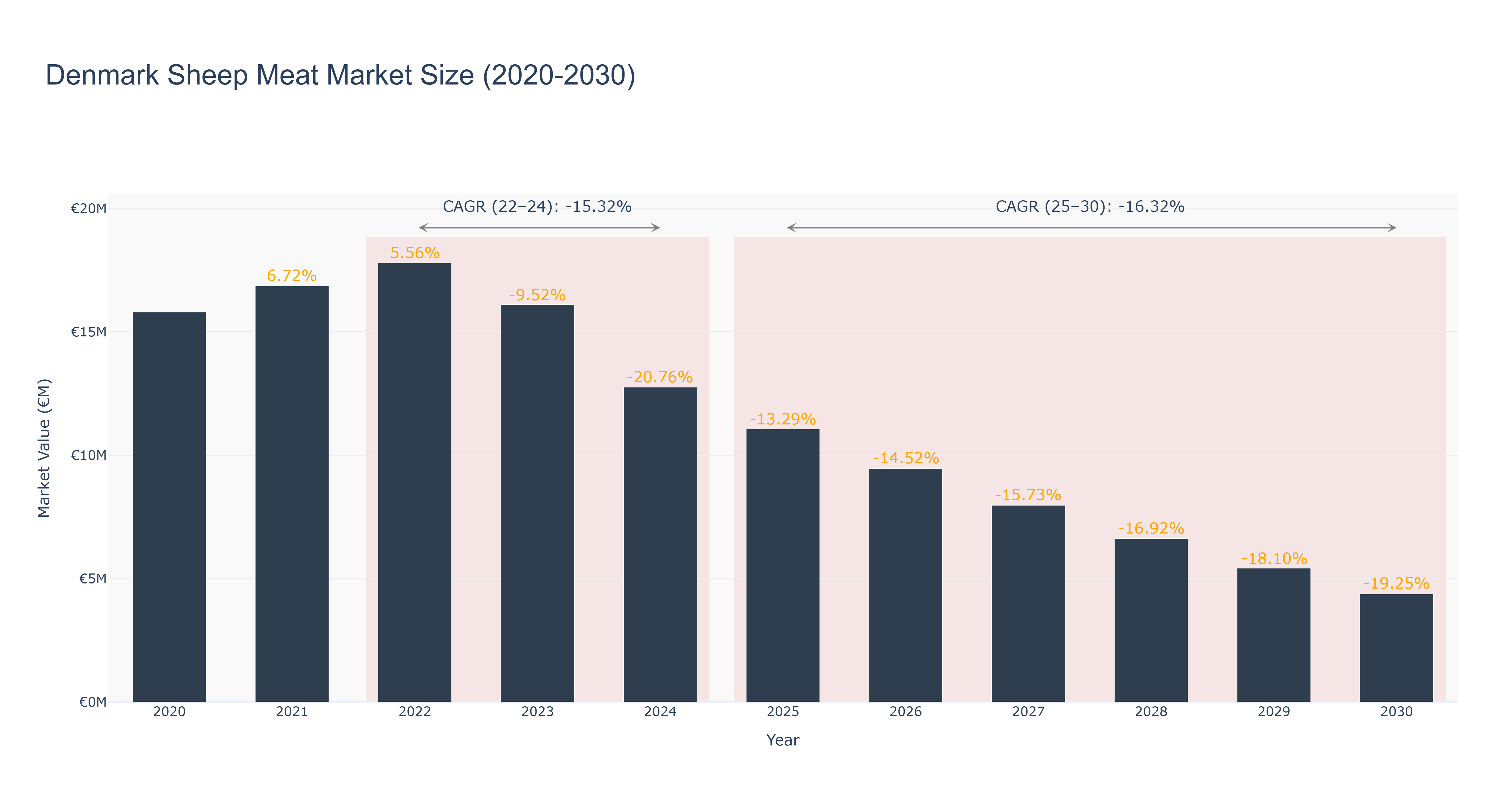 Denmark Sheep Meat Market Size (2020-2030)