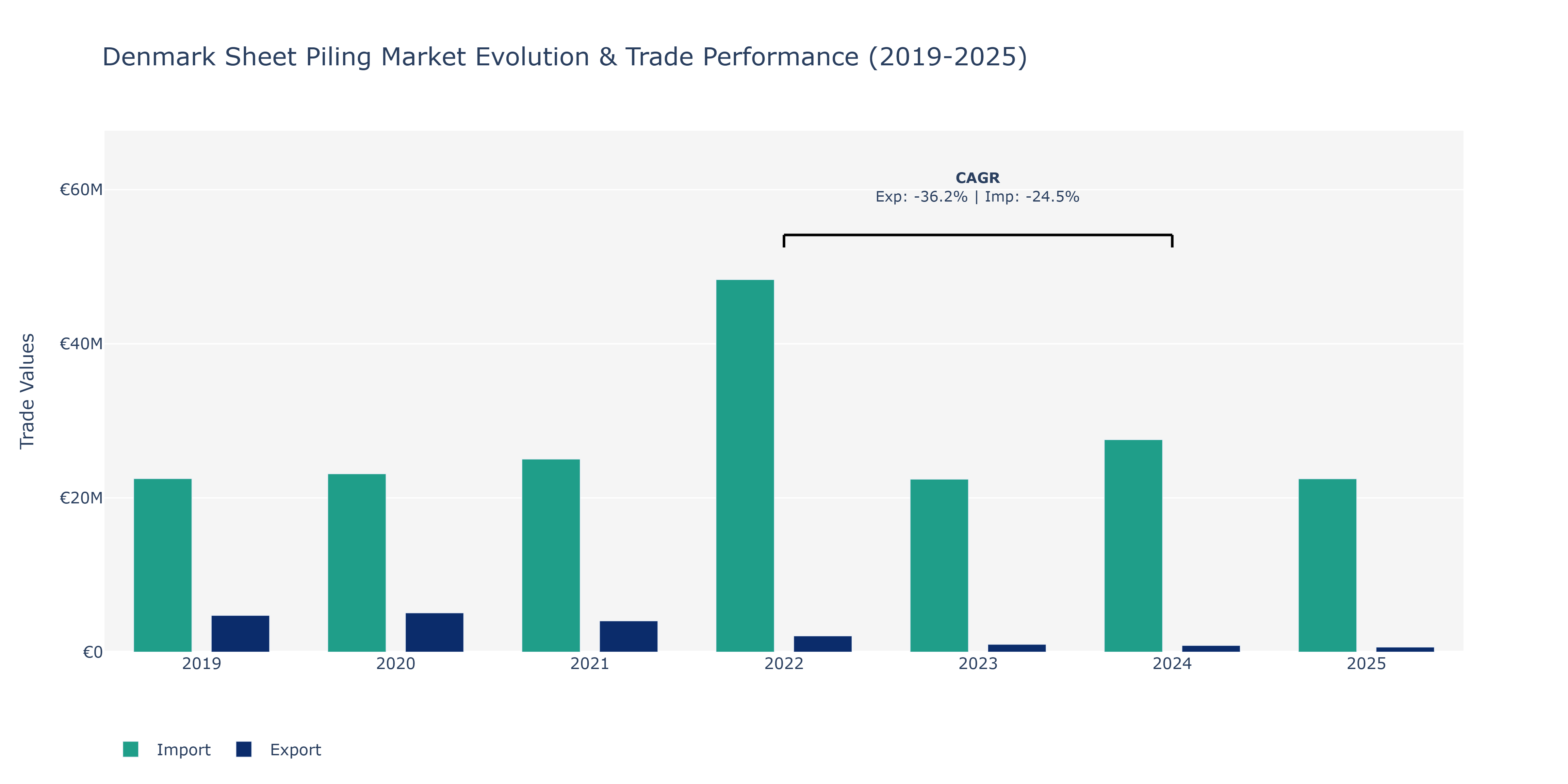 Denmark Sheet Piling Market: Production & Trade Performance (2019-2025)