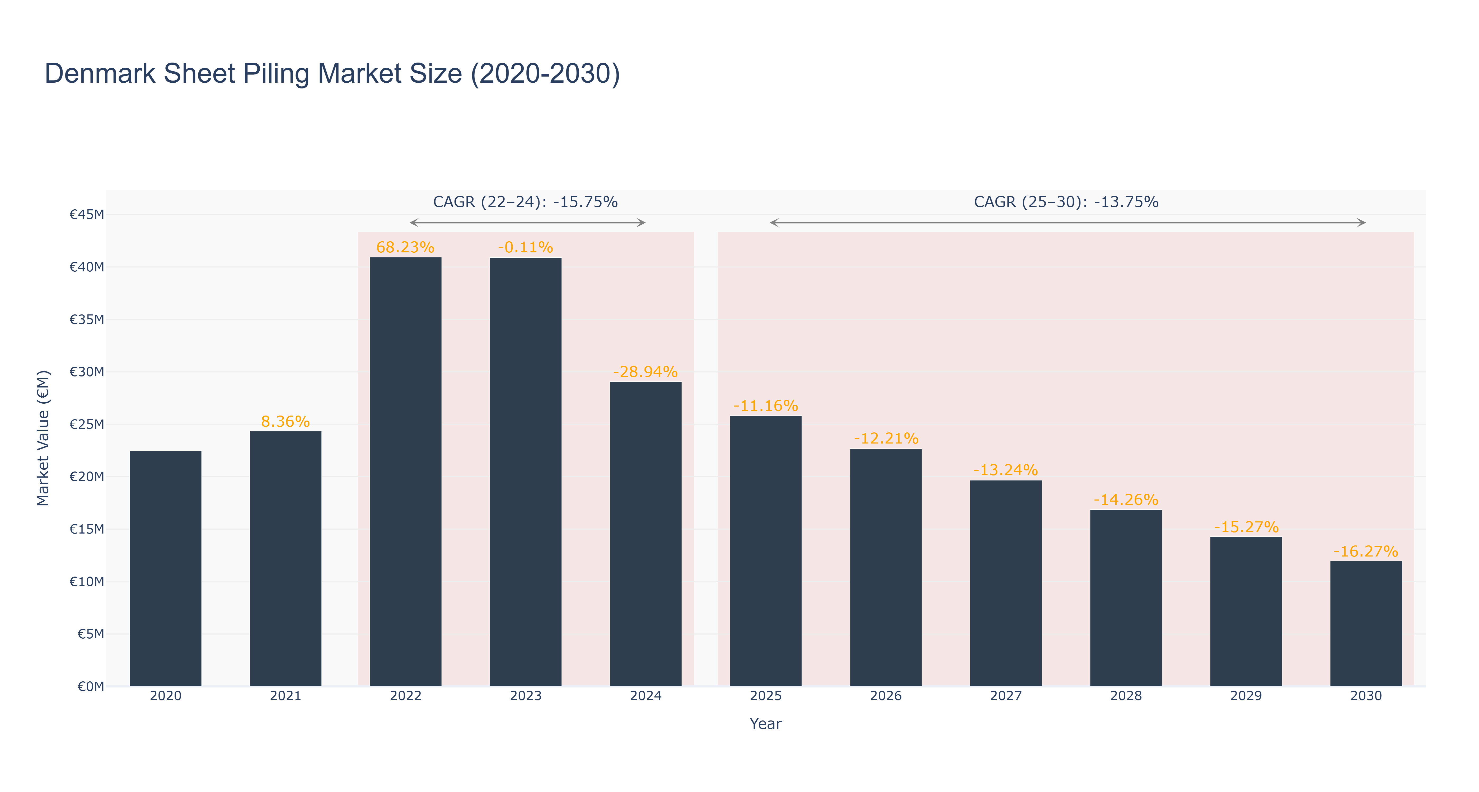 Denmark Sheet Piling Market Size (2020-2030)