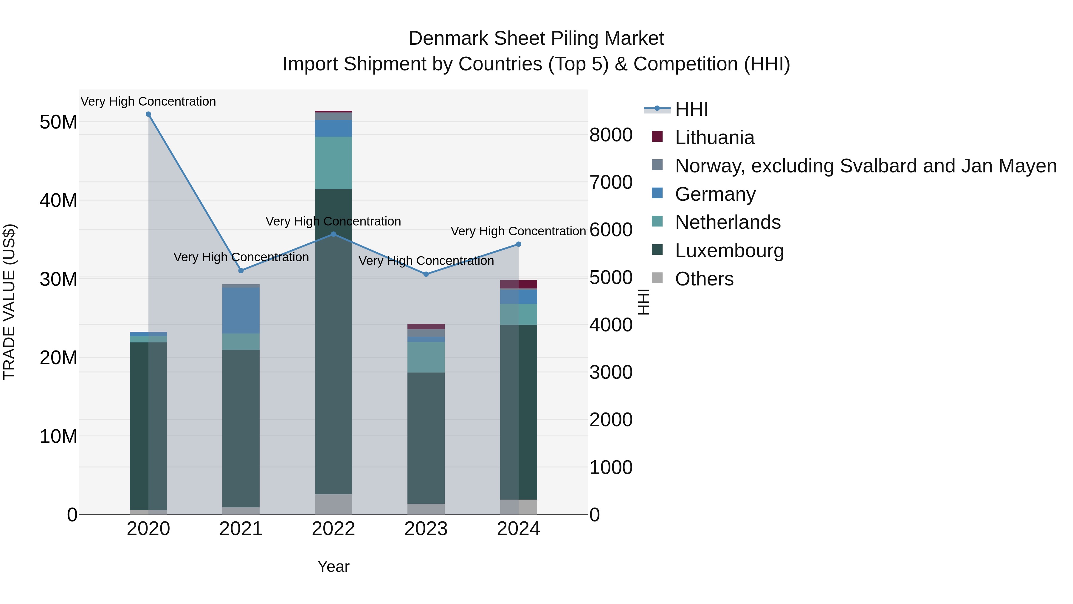 Denmark Sheet Piling Market Top 5 Importing Countries and Market Competition (HHI) Analysis