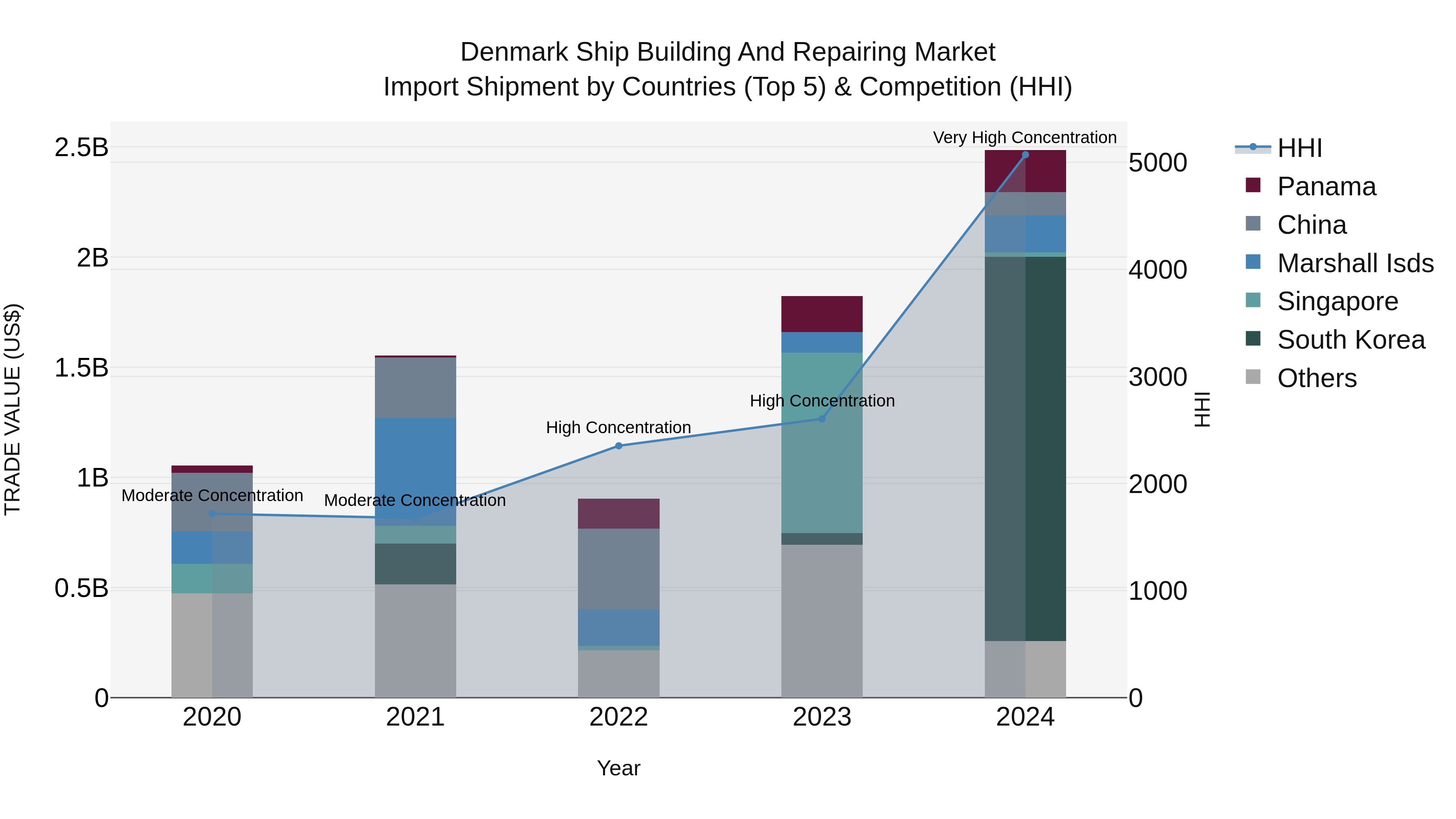 Denmark Ship Building and Repairing Market Top 5 Importing Countries and Market Competition (HHI) Analysis
