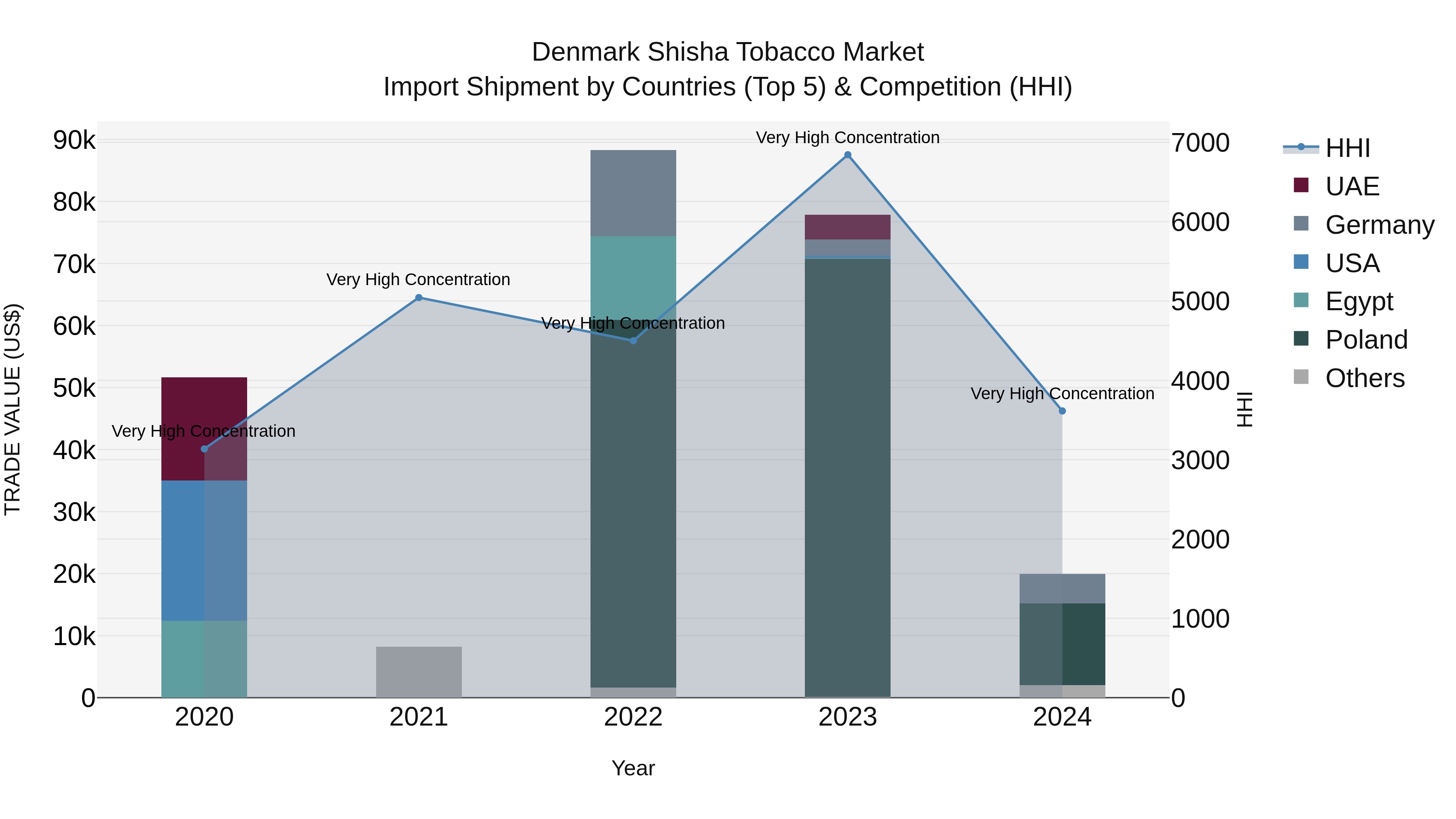 Denmark Shisha Tobacco Market Top 5 Importing Countries and Market Competition (HHI) Analysis