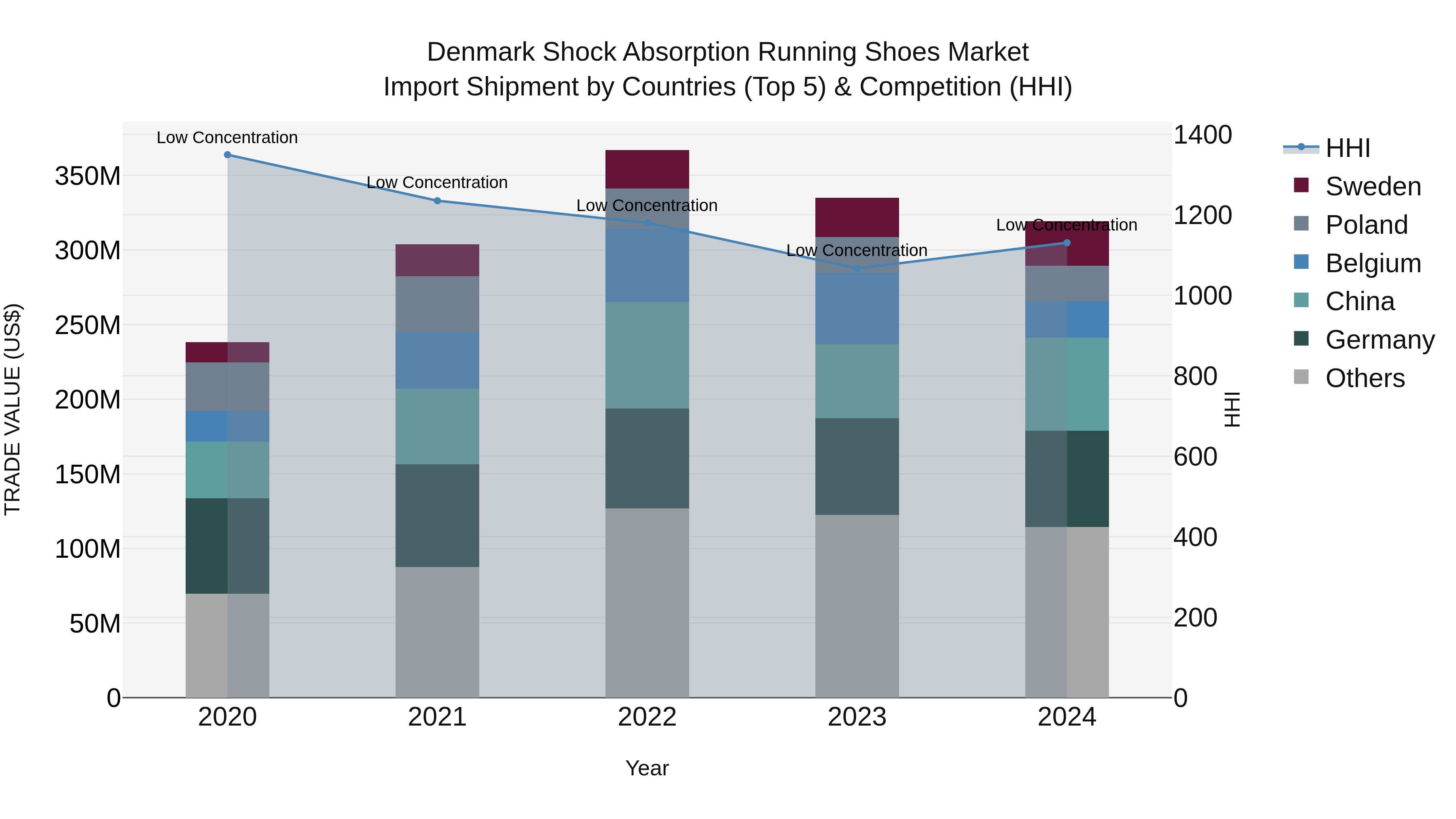 Denmark Shock Absorption Running Shoes Market Top 5 Importing Countries and Market Competition (HHI) Analysis
