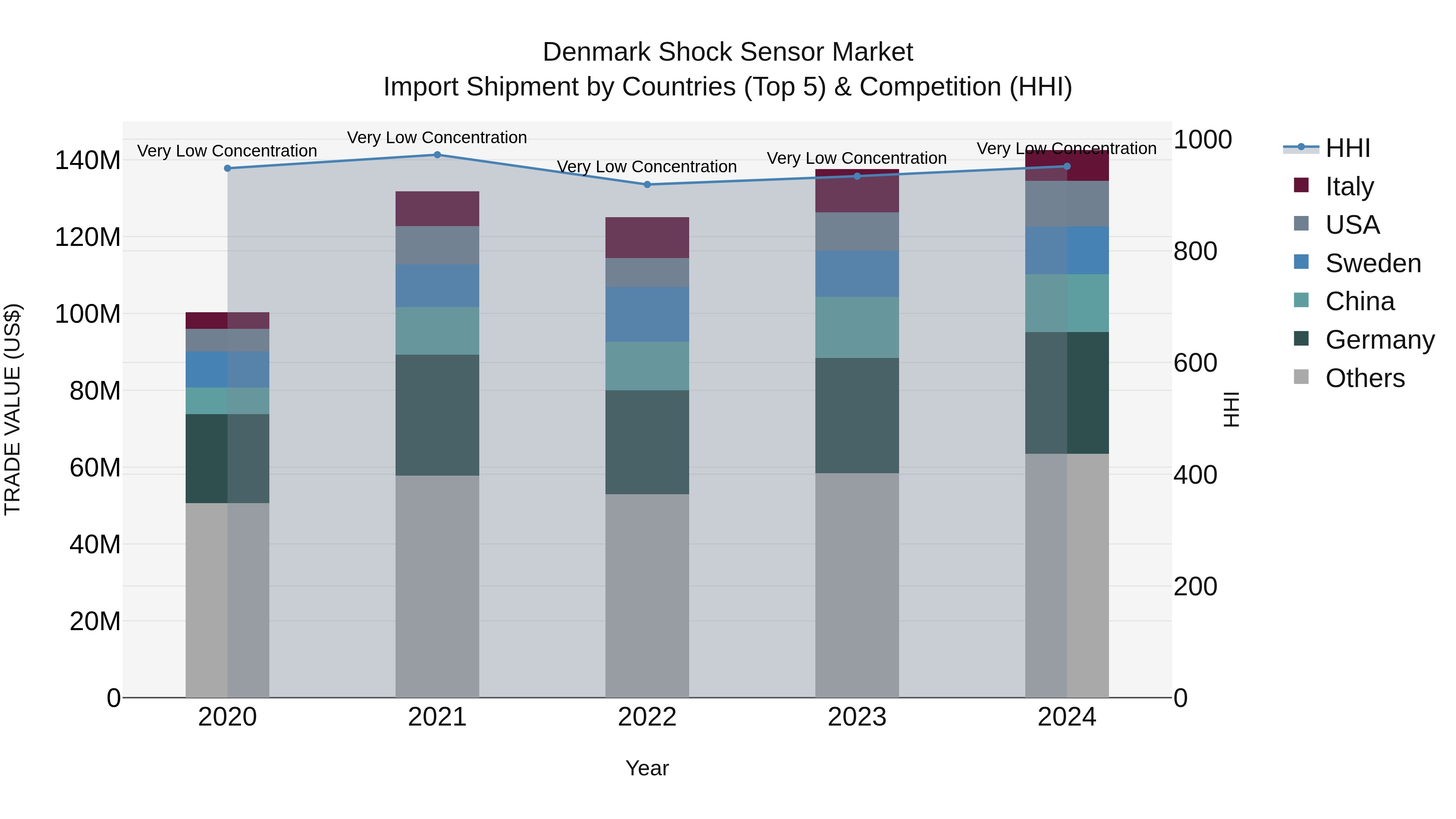 Denmark Shock Sensor Market Top 5 Importing Countries and Market Competition (HHI) Analysis